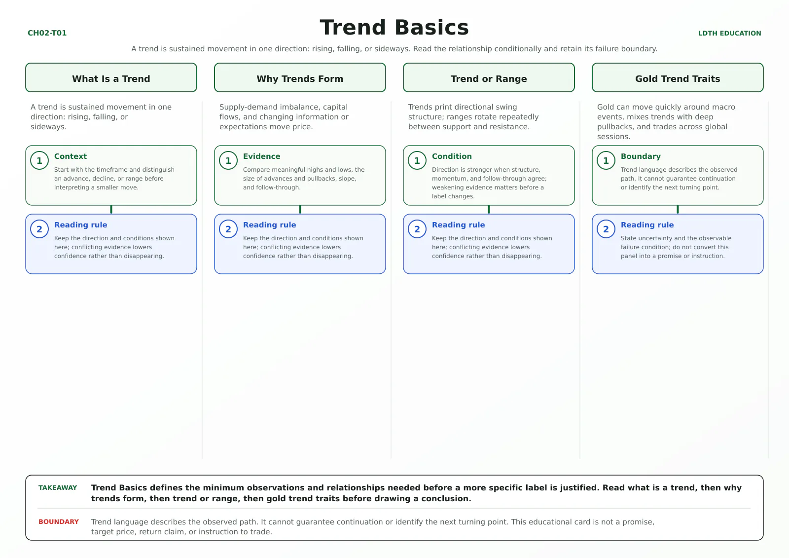 Trend Basics teaching card with four source-matched panels: What Is a Trend, Why Trends Form, Trend or Range, Gold Trend Traits.