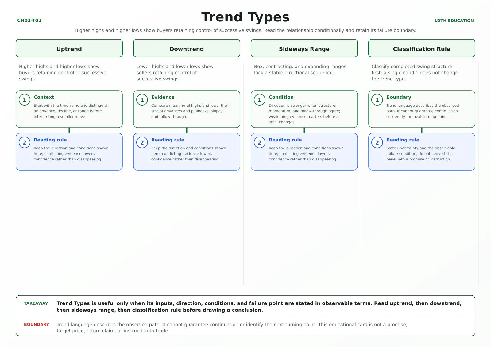 Trend Types teaching card with four source-matched panels: Uptrend, Downtrend, Sideways Range, Classification Rule.