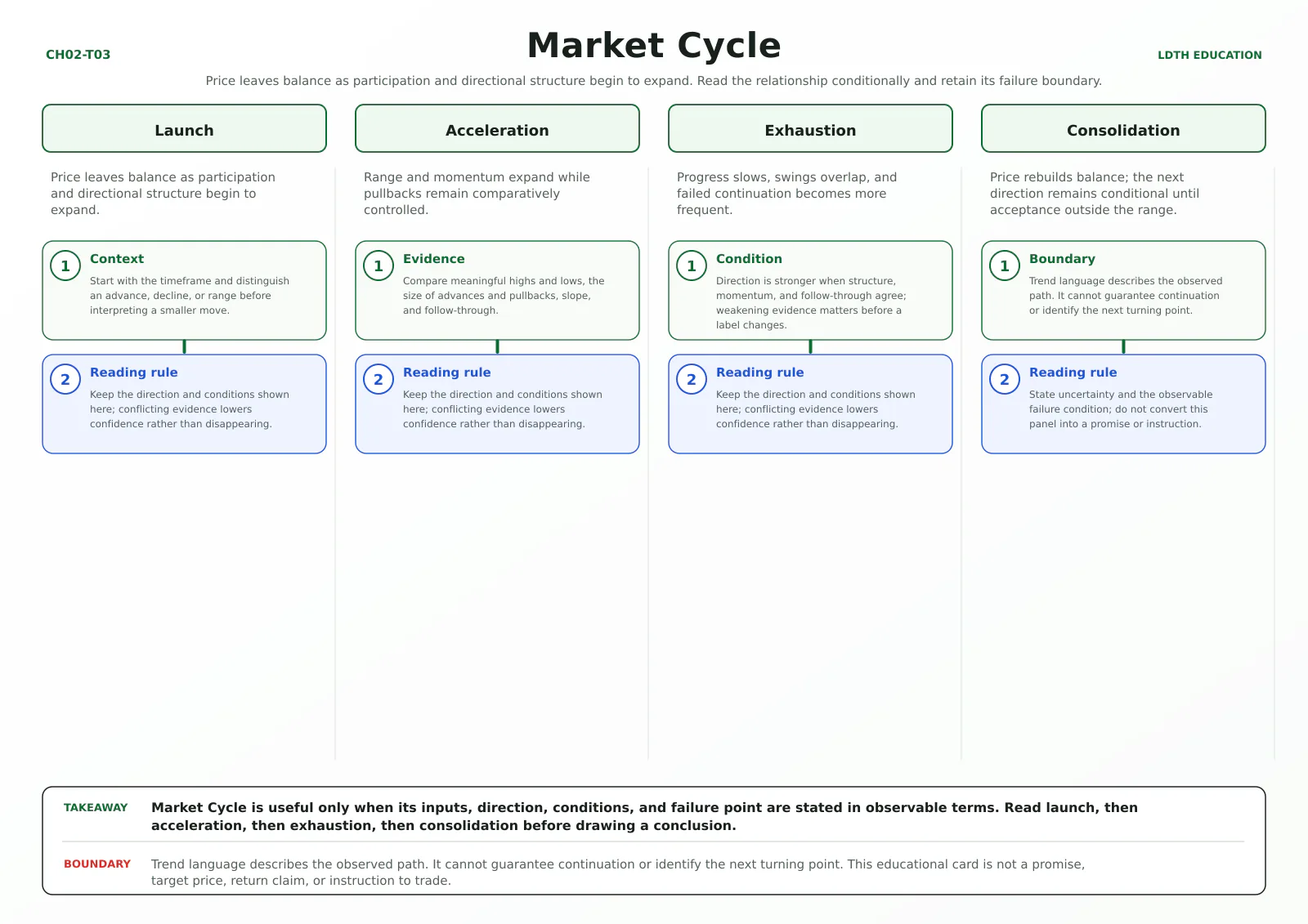 Market Cycle teaching card with four source-matched panels: Launch, Acceleration, Exhaustion, Consolidation.