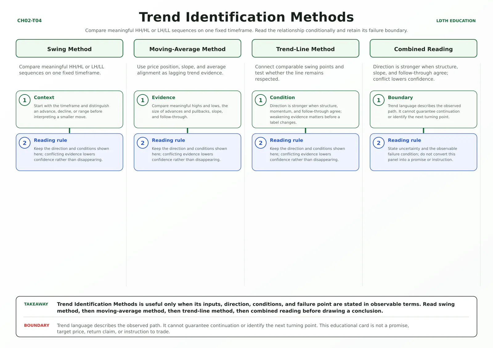Trend Identification Methods teaching card with four source-matched panels: Swing Method, Moving-Average Method, Trend-Line Method, Combined Reading.