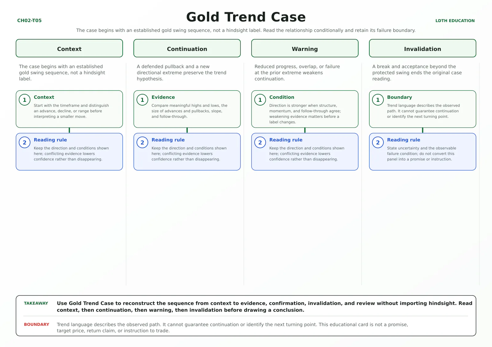 Gold Trend Case teaching card with four source-matched panels: Context, Continuation, Warning, Invalidation.