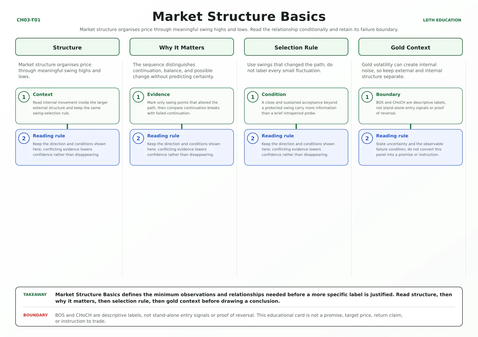 Market Structure Basics teaching card with four source-matched panels: Structure, Why It Matters, Selection Rule, Gold Context.
