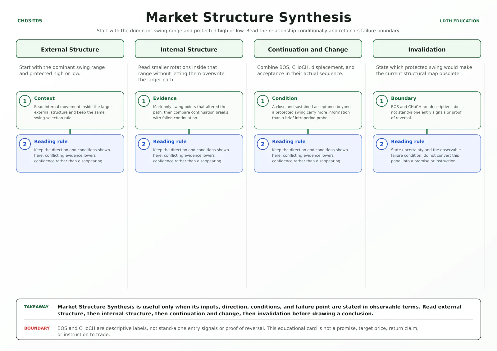Market Structure Synthesis teaching card with four source-matched panels: External Structure, Internal Structure, Continuation and Change, Invalidation.