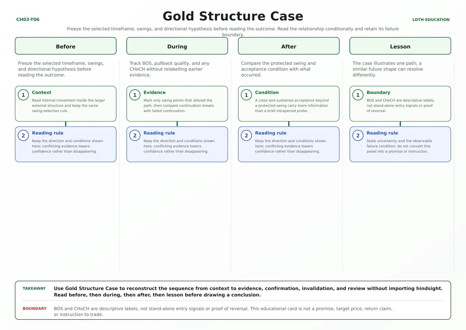 Gold Structure Case teaching card with four source-matched panels: Before, During, After, Lesson.