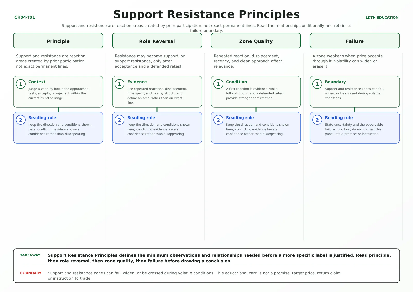 Support Resistance Principles teaching card with four source-matched panels: Principle, Role Reversal, Zone Quality, Failure.