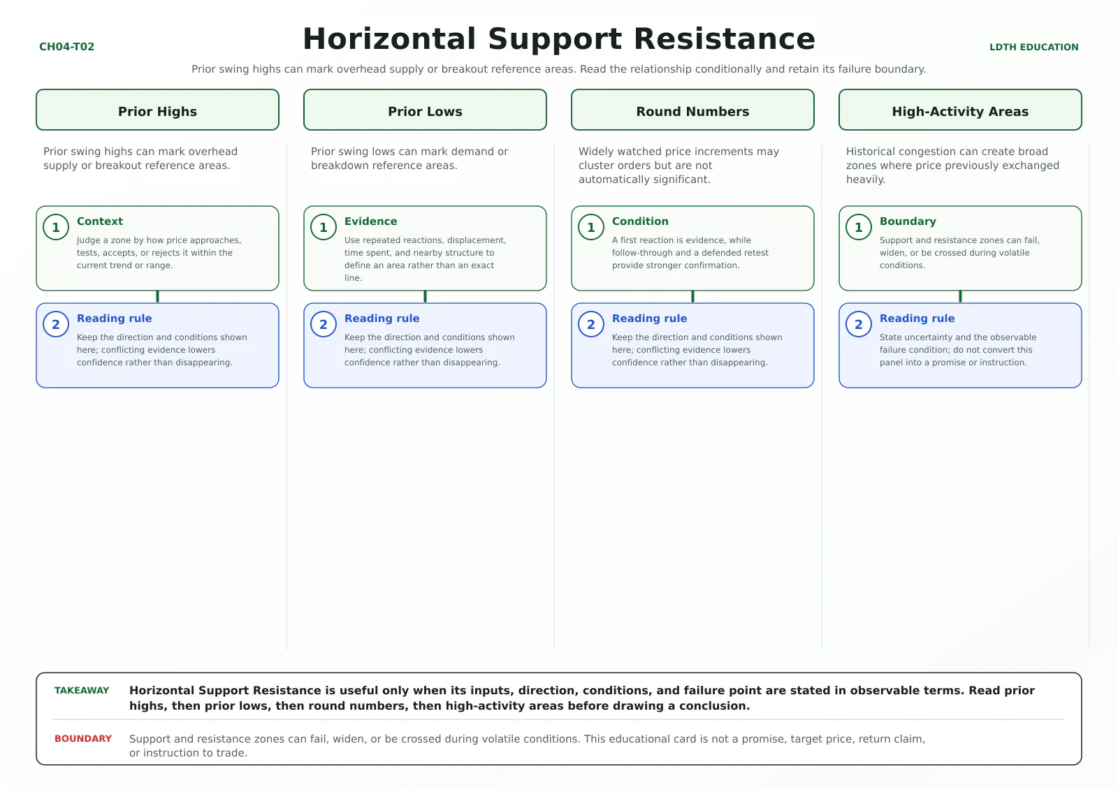 Horizontal Support Resistance teaching card with four source-matched panels: Prior Highs, Prior Lows, Round Numbers, High-Activity Areas.
