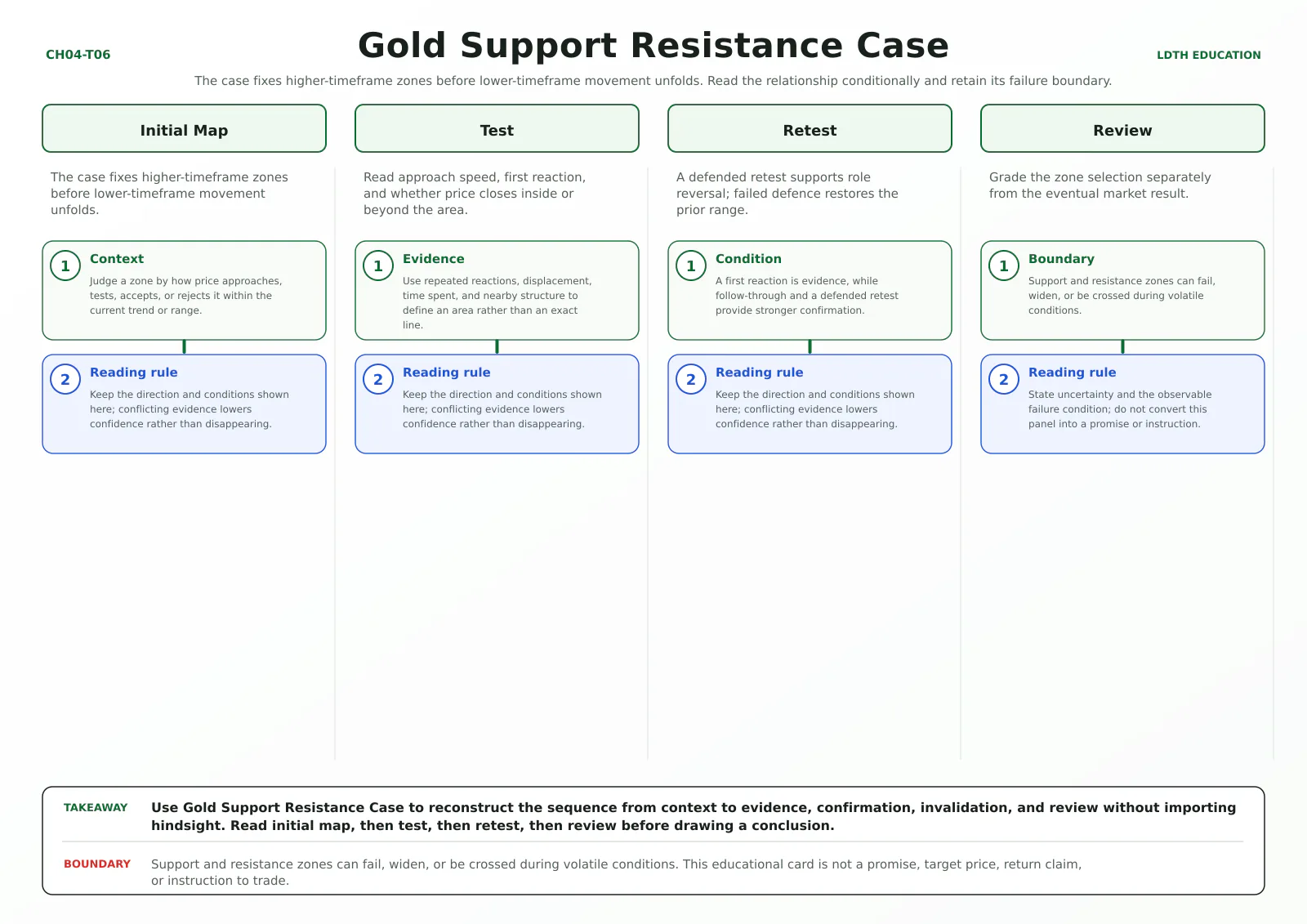 Gold Support Resistance Case teaching card with four source-matched panels: Initial Map, Test, Retest, Review.