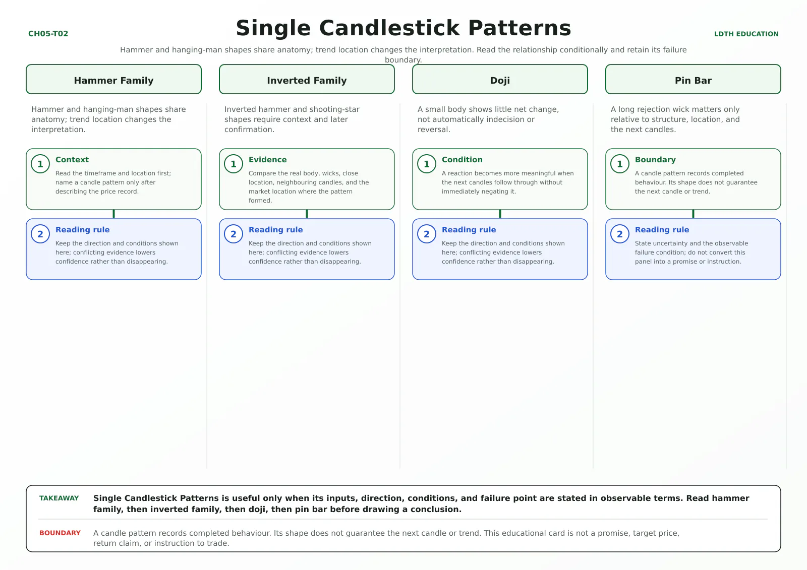 Single Candlestick Patterns teaching card with four source-matched panels: Hammer Family, Inverted Family, Doji, Pin Bar.