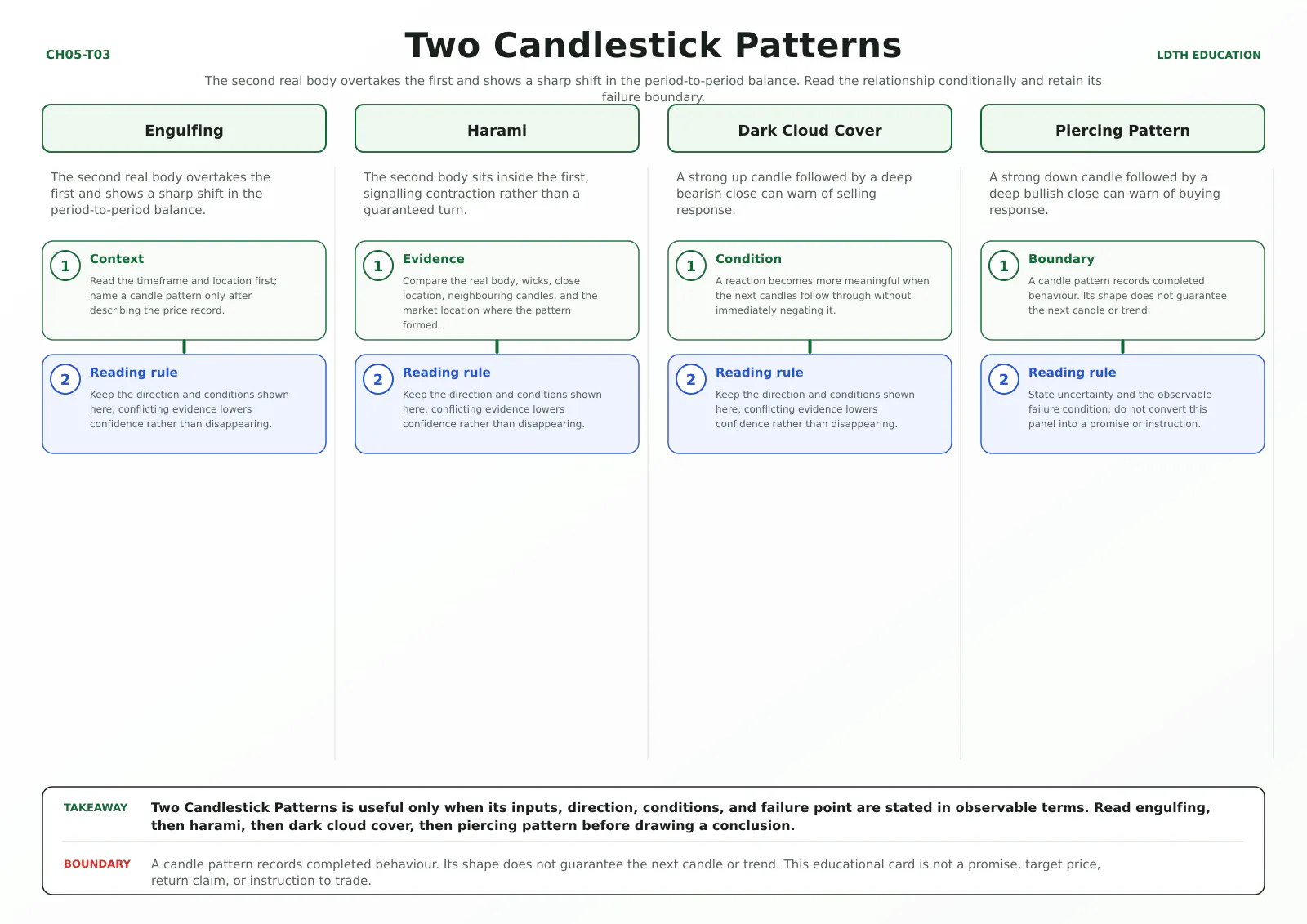 Two Candlestick Patterns teaching card with four source-matched panels: Engulfing, Harami, Dark Cloud Cover, Piercing Pattern.