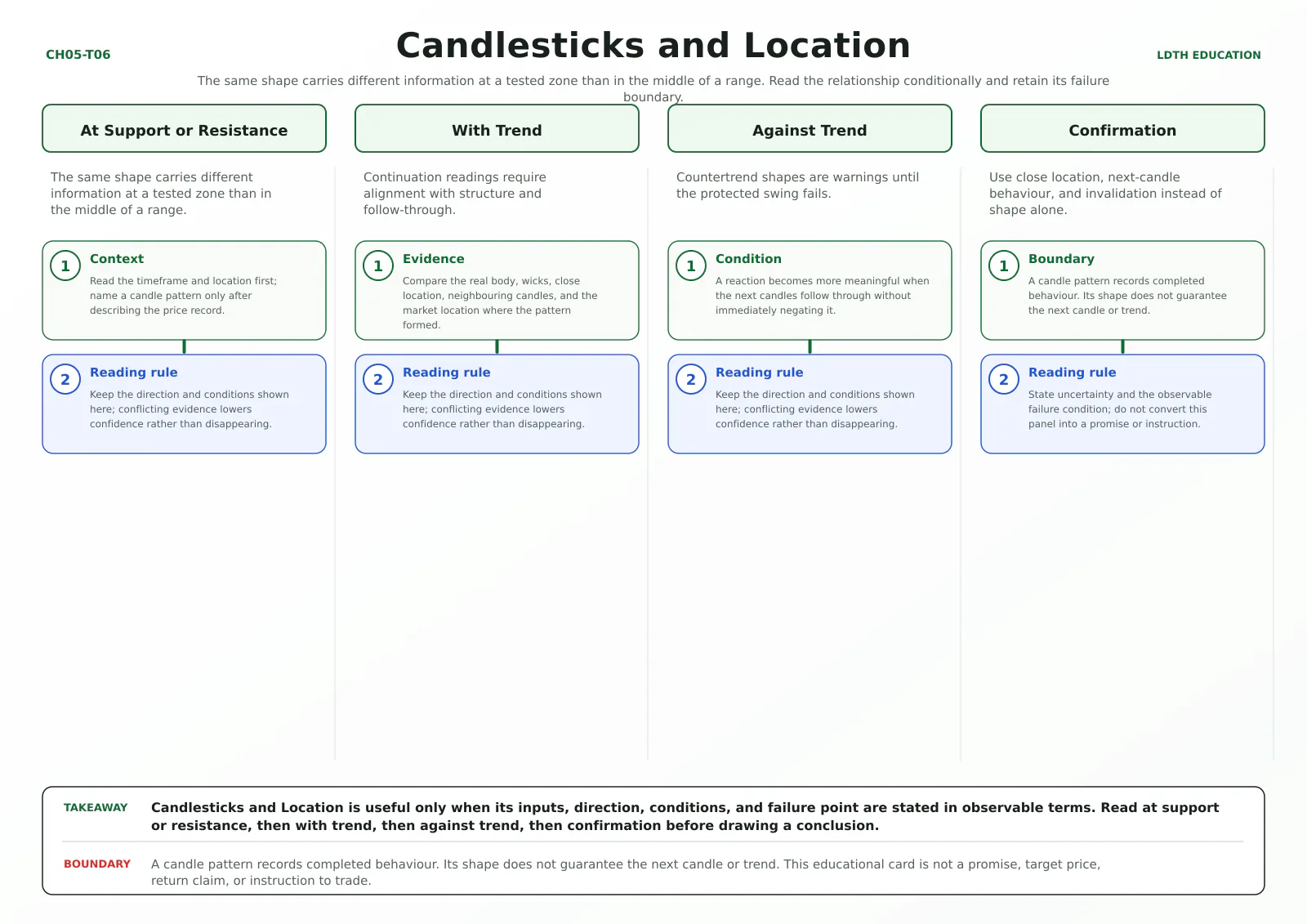 Candlesticks and Location teaching card with four source-matched panels: At Support or Resistance, With Trend, Against Trend, Confirmation.