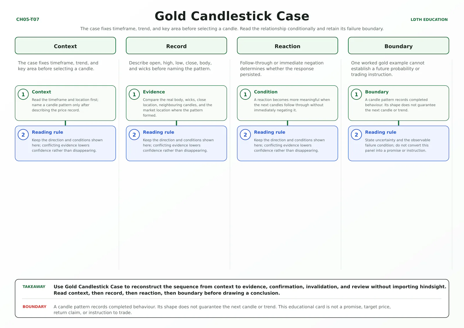Gold Candlestick Case teaching card with four source-matched panels: Context, Record, Reaction, Boundary.