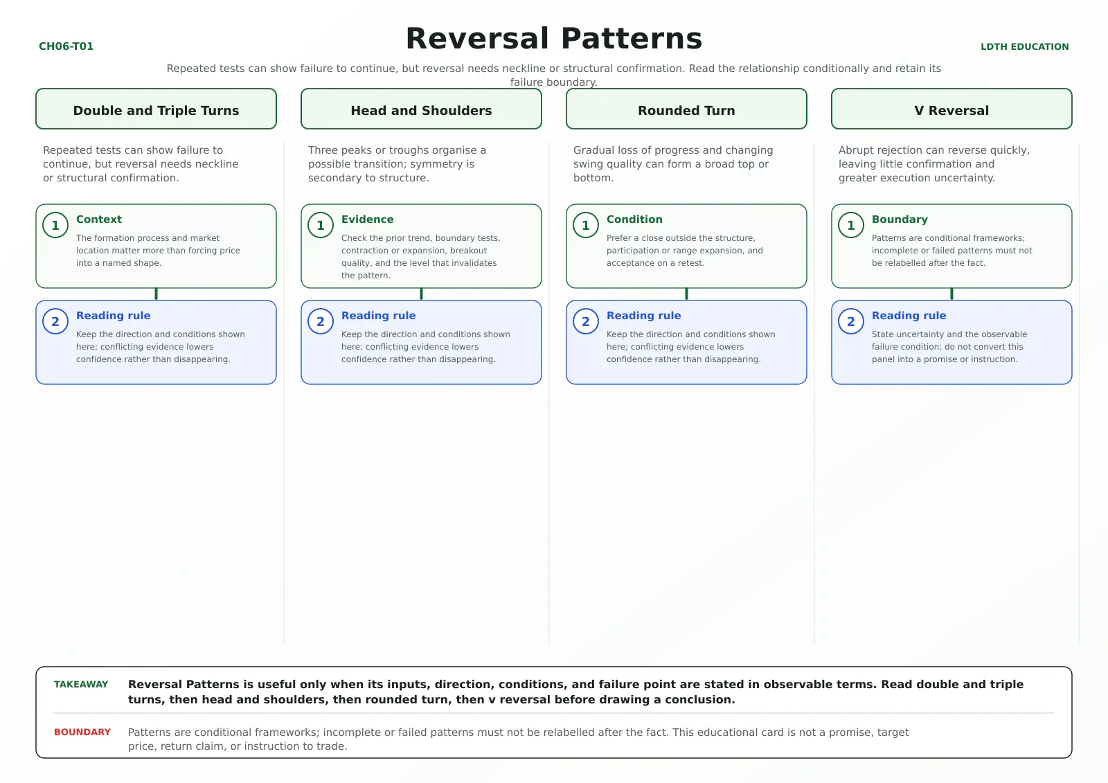 Reversal Patterns teaching card with four source-matched panels: Double and Triple Turns, Head and Shoulders, Rounded Turn, V Reversal.