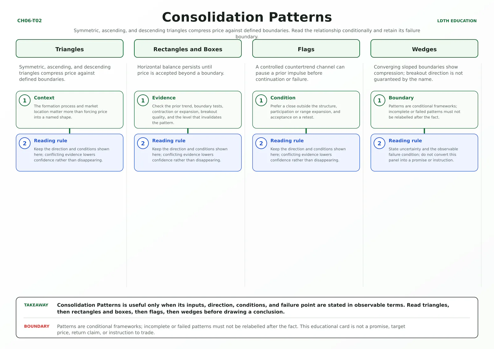 Consolidation Patterns teaching card with four source-matched panels: Triangles, Rectangles and Boxes, Flags, Wedges.