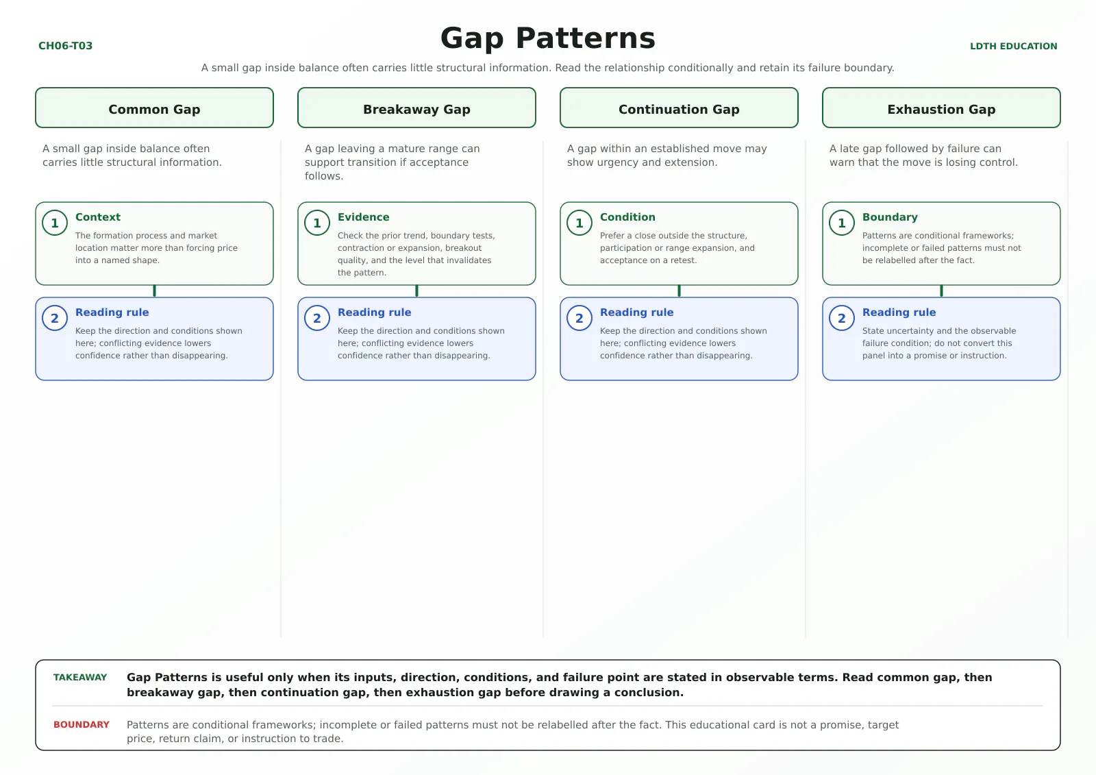 Gap Patterns teaching card with four source-matched panels: Common Gap, Breakaway Gap, Continuation Gap, Exhaustion Gap.