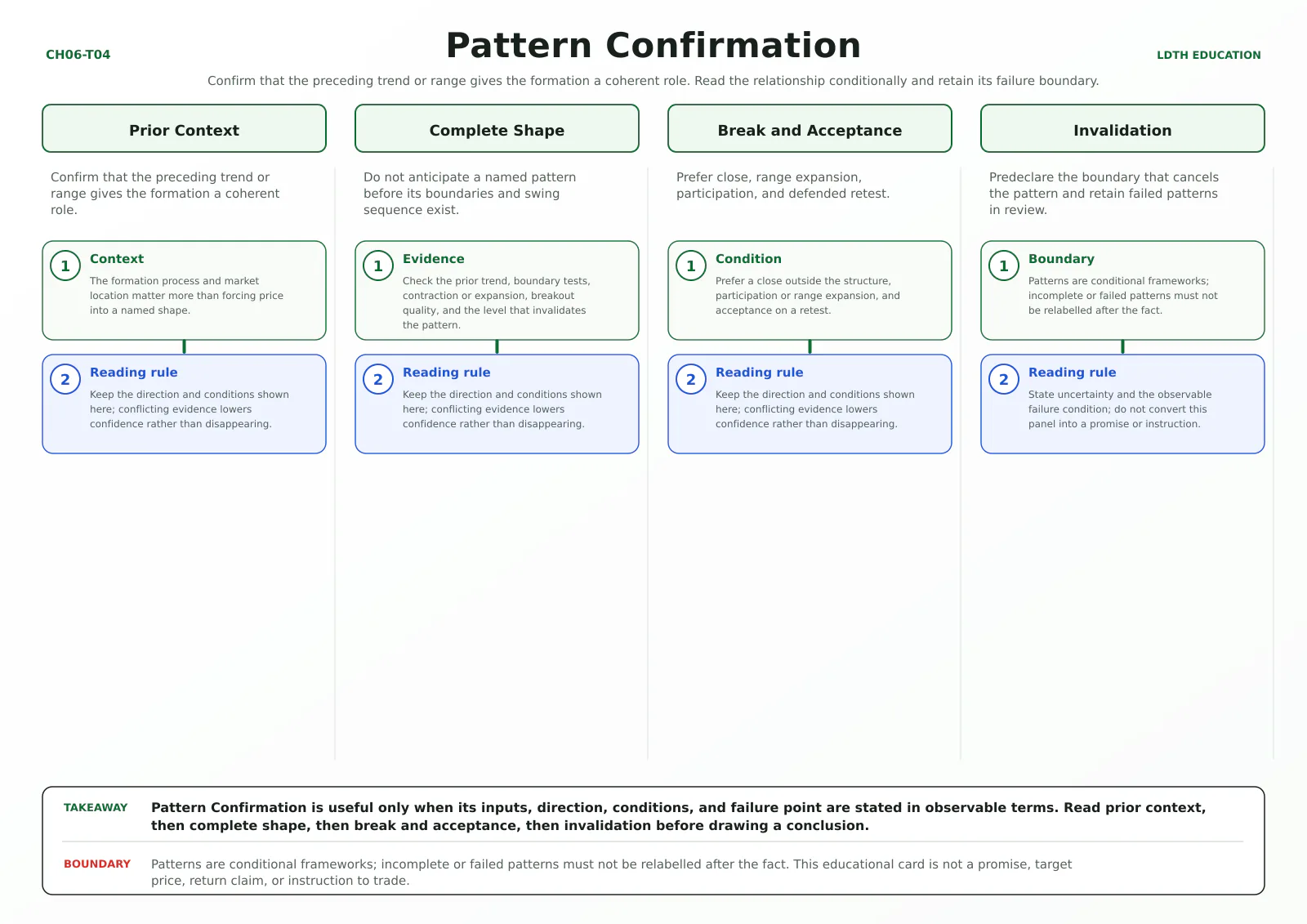 Pattern Confirmation teaching card with four source-matched panels: Prior Context, Complete Shape, Break and Acceptance, Invalidation.