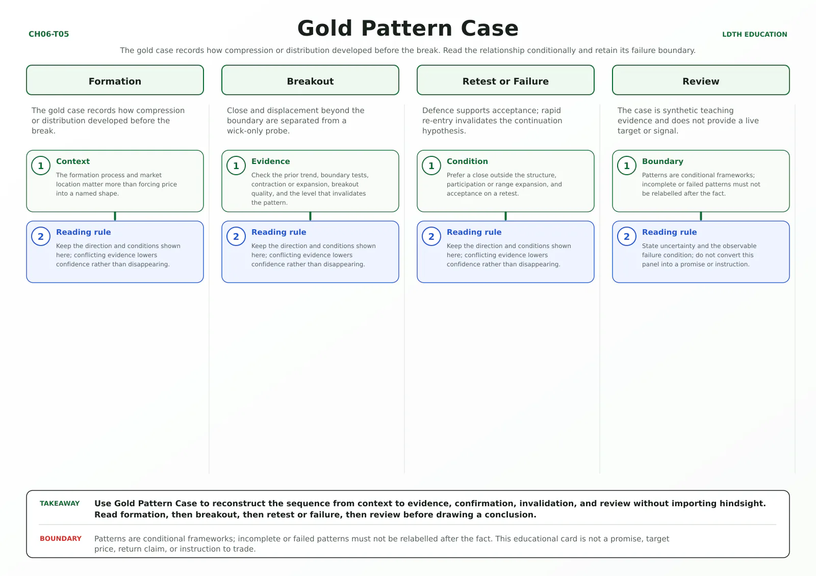Gold Pattern Case teaching card with four source-matched panels: Formation, Breakout, Retest or Failure, Review.