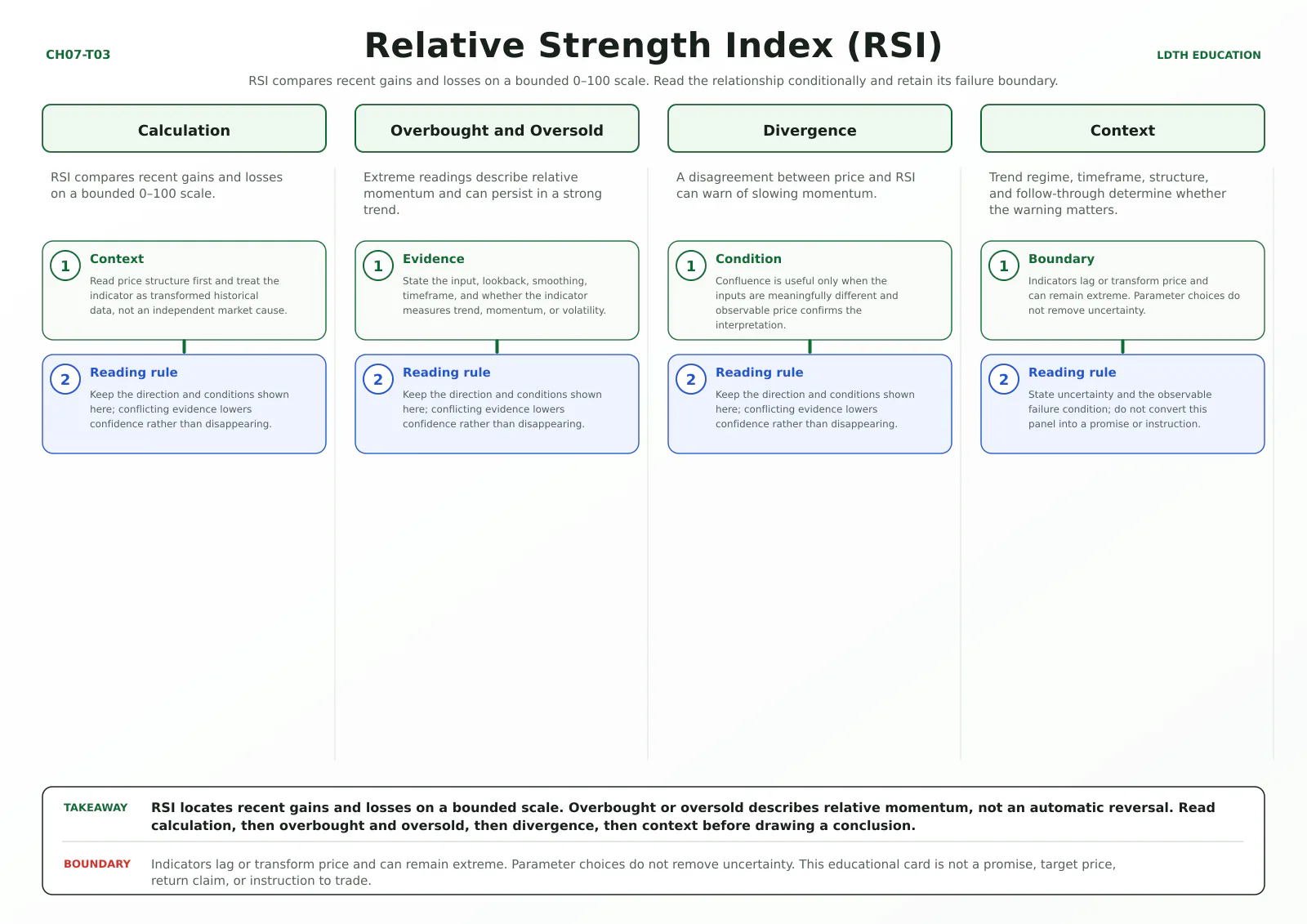 Relative Strength Index (RSI) teaching card with four source-matched panels: Calculation, Overbought and Oversold, Divergence, Context.