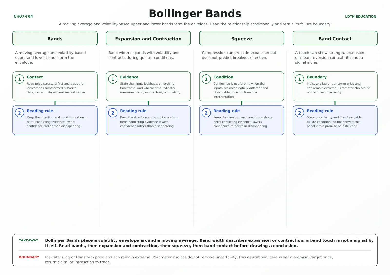 Bollinger Bands teaching card with four source-matched panels: Bands, Expansion and Contraction, Squeeze, Band Contact.
