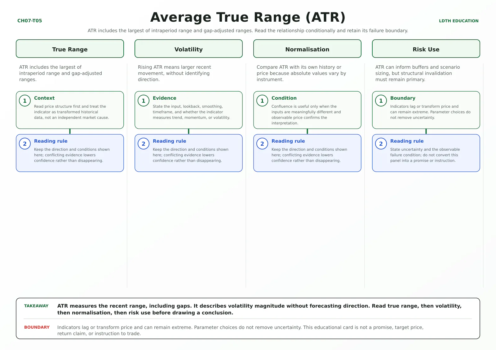 Average True Range (ATR) teaching card with four source-matched panels: True Range, Volatility, Normalisation, Risk Use.