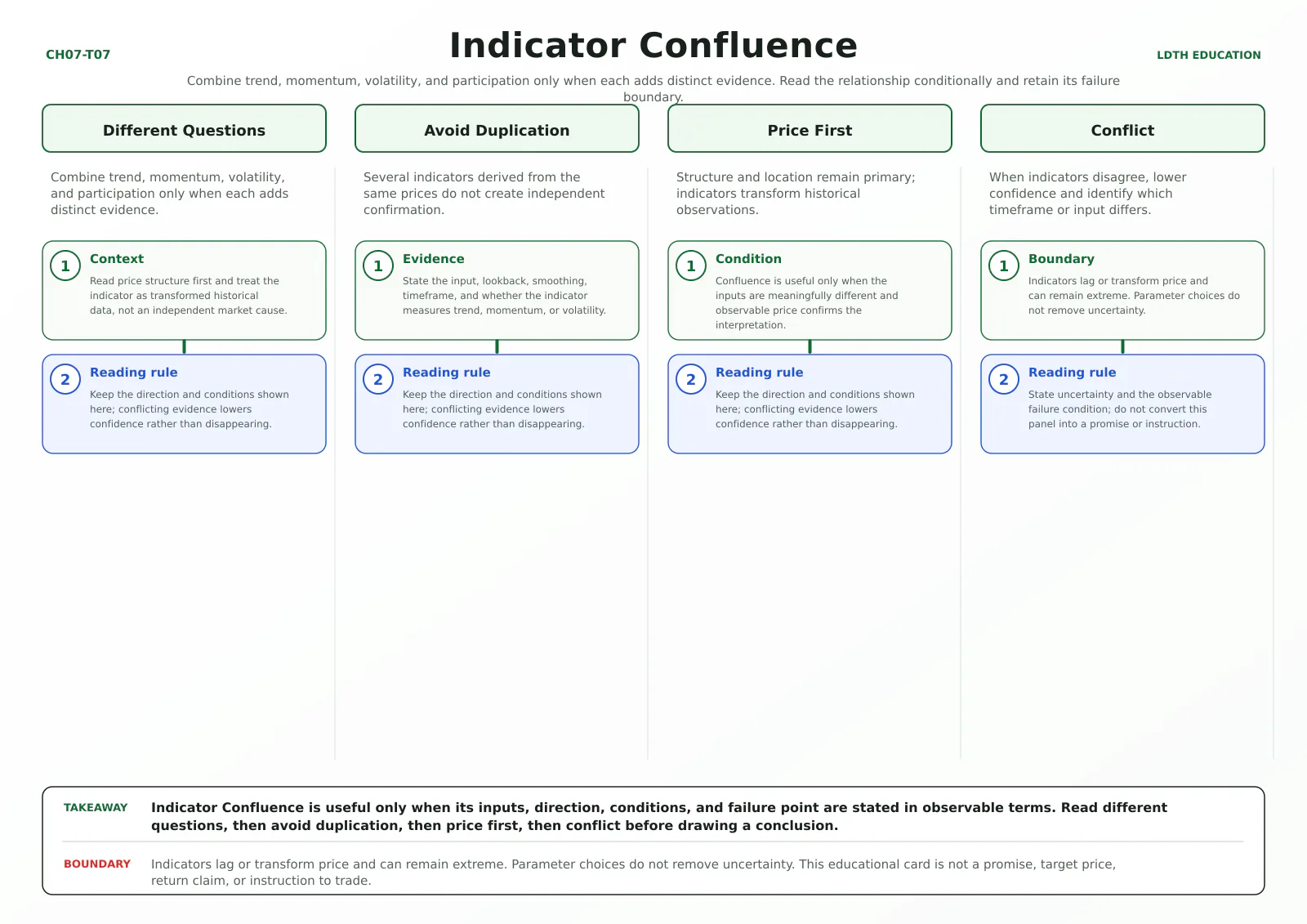 Indicator Confluence teaching card with four source-matched panels: Different Questions, Avoid Duplication, Price First, Conflict.
