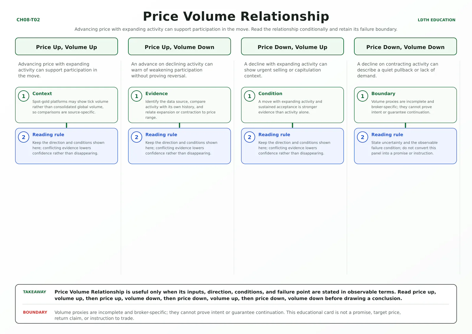 Price Volume Relationship teaching card with four source-matched panels: Price Up, Volume Up, Price Up, Volume Down, Price Down, Volume Up, Price Down, Volume Down.
