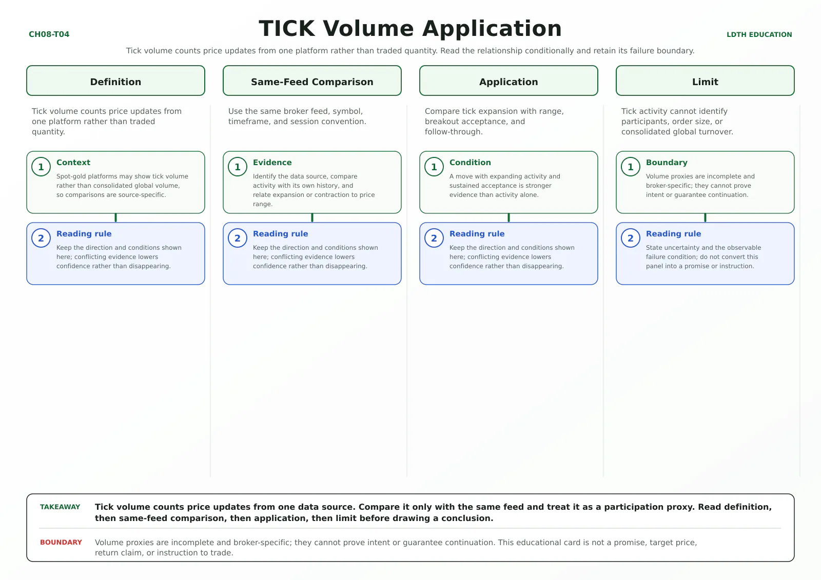 TICK Volume Application teaching card with four source-matched panels: Definition, Same-Feed Comparison, Application, Limit.