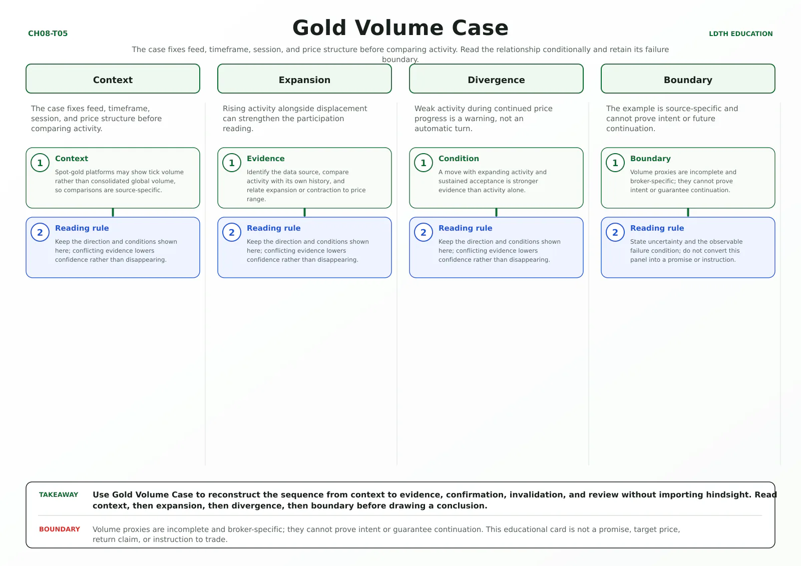 Gold Volume Case teaching card with four source-matched panels: Context, Expansion, Divergence, Boundary.