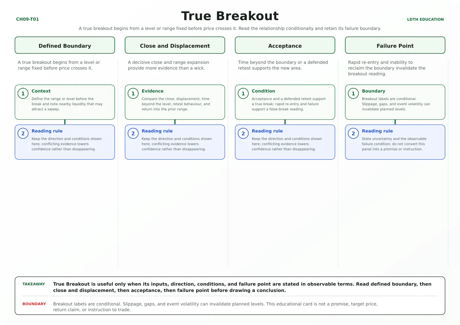 True Breakout teaching card with four source-matched panels: Defined Boundary, Close and Displacement, Acceptance, Failure Point.
