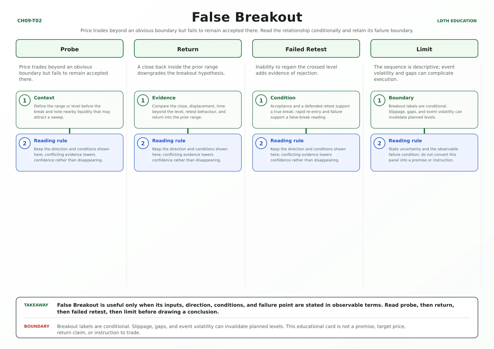 False Breakout teaching card with four source-matched panels: Probe, Return, Failed Retest, Limit.