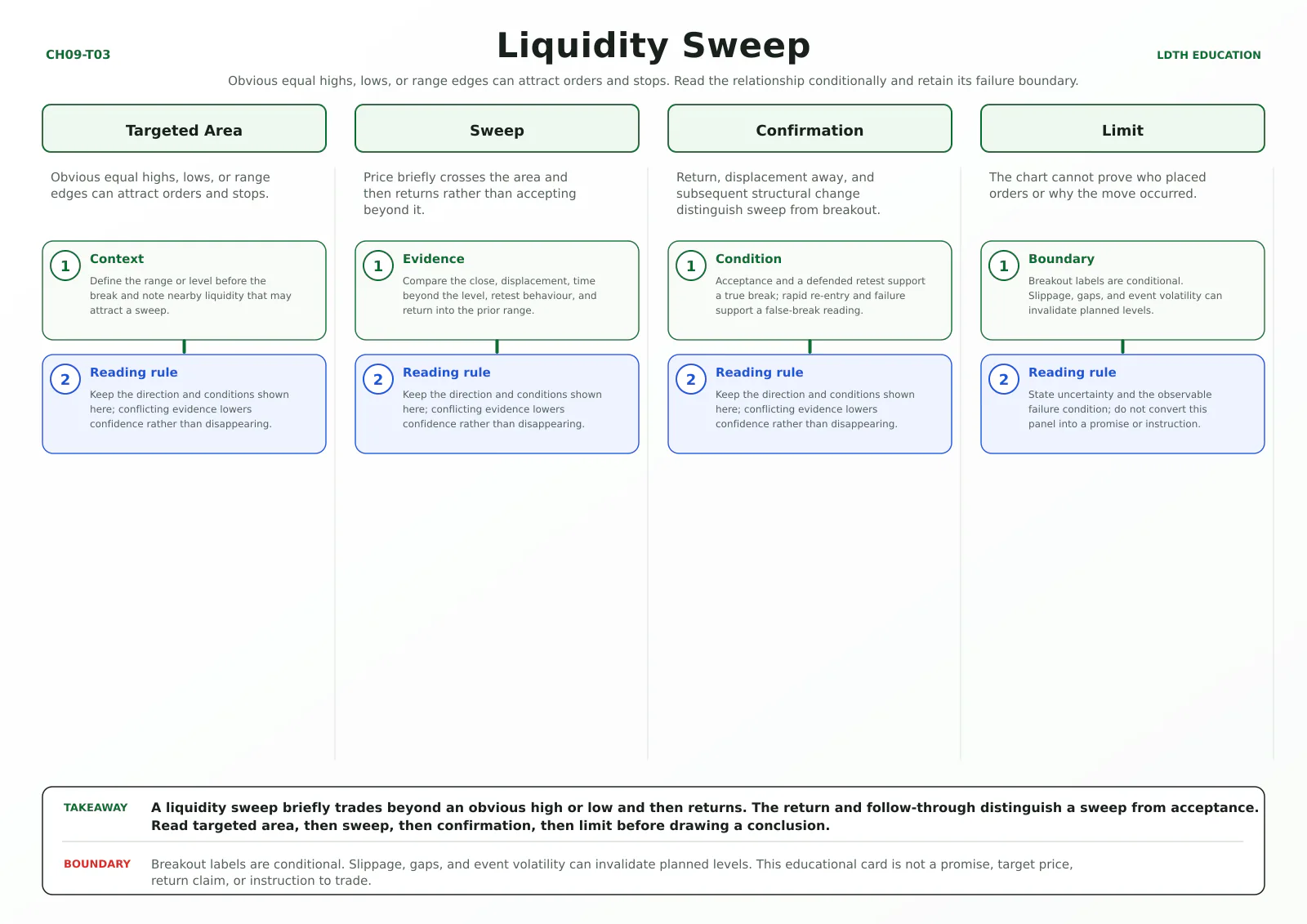Liquidity Sweep teaching card with four source-matched panels: Targeted Area, Sweep, Confirmation, Limit.