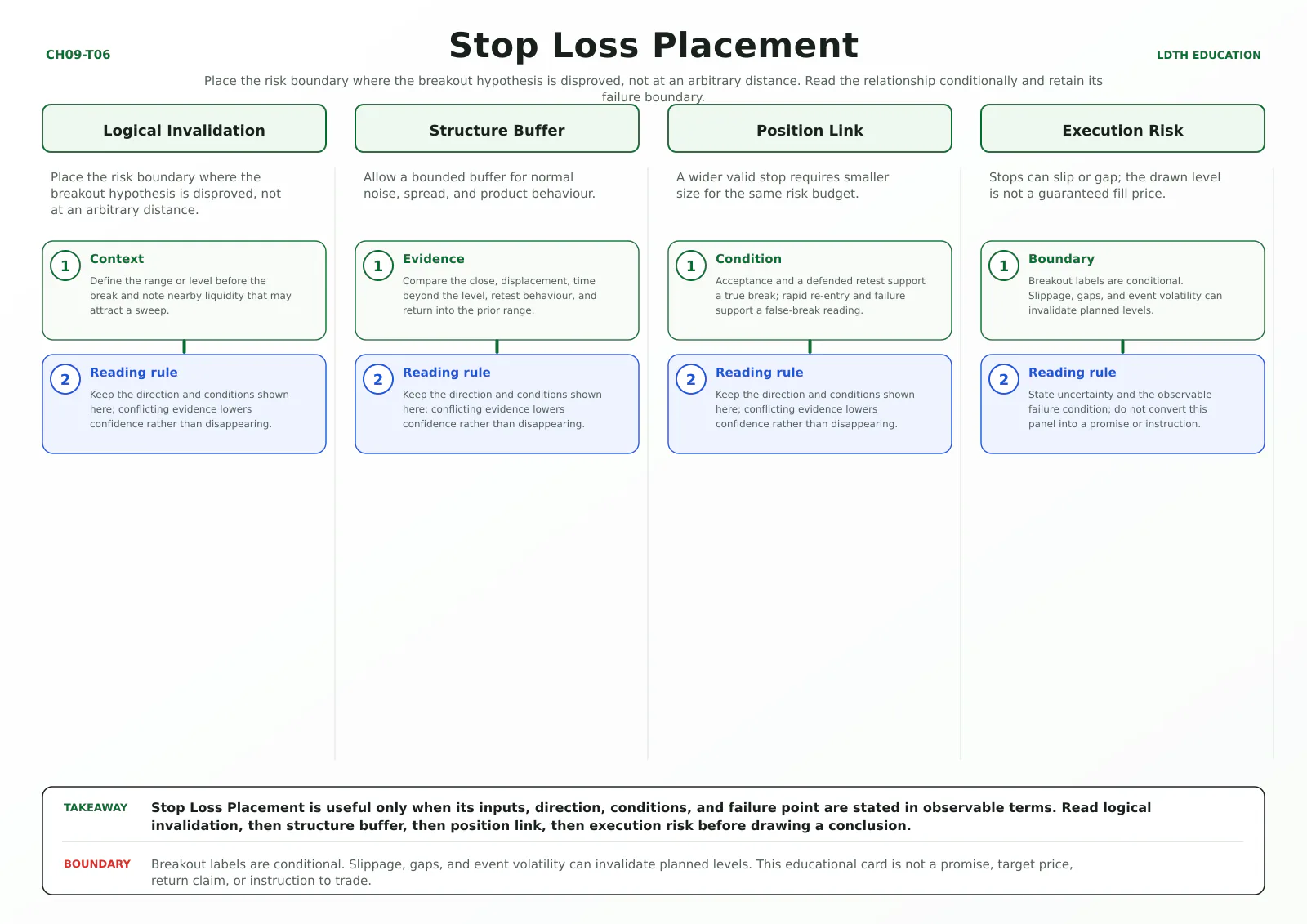 Stop Loss Placement teaching card with four source-matched panels: Logical Invalidation, Structure Buffer, Position Link, Execution Risk.