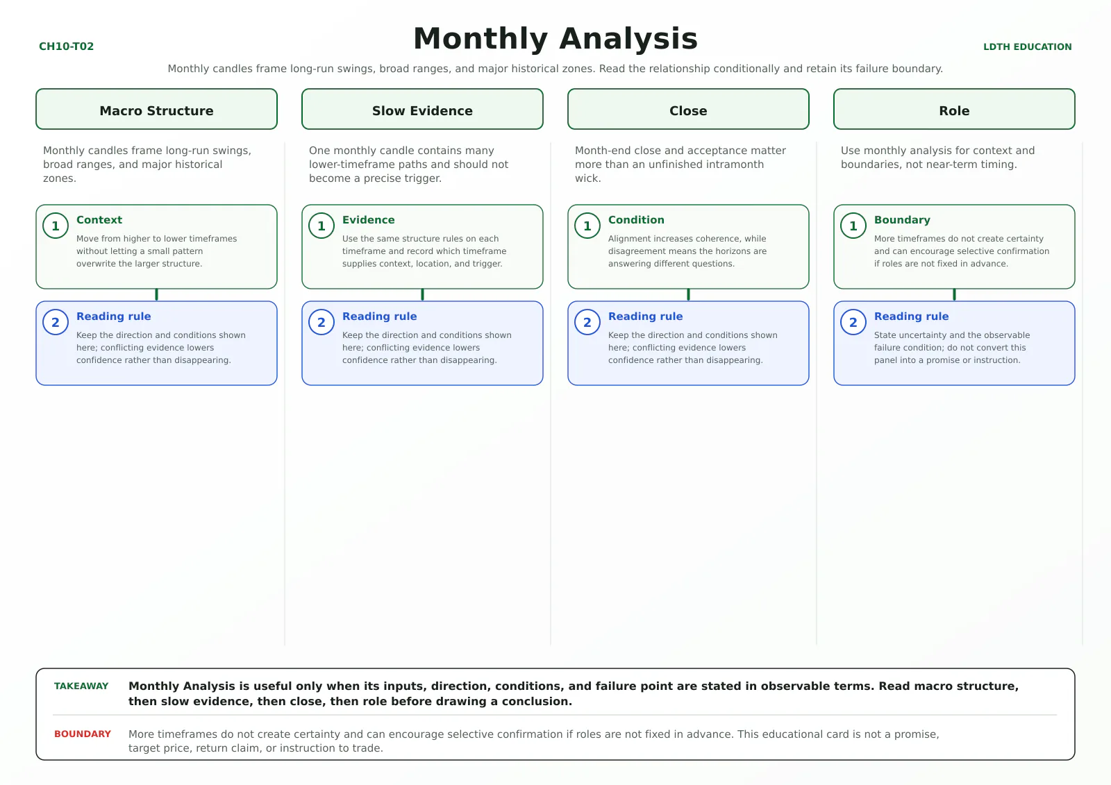 Monthly Analysis teaching card with four source-matched panels: Macro Structure, Slow Evidence, Close, Role.