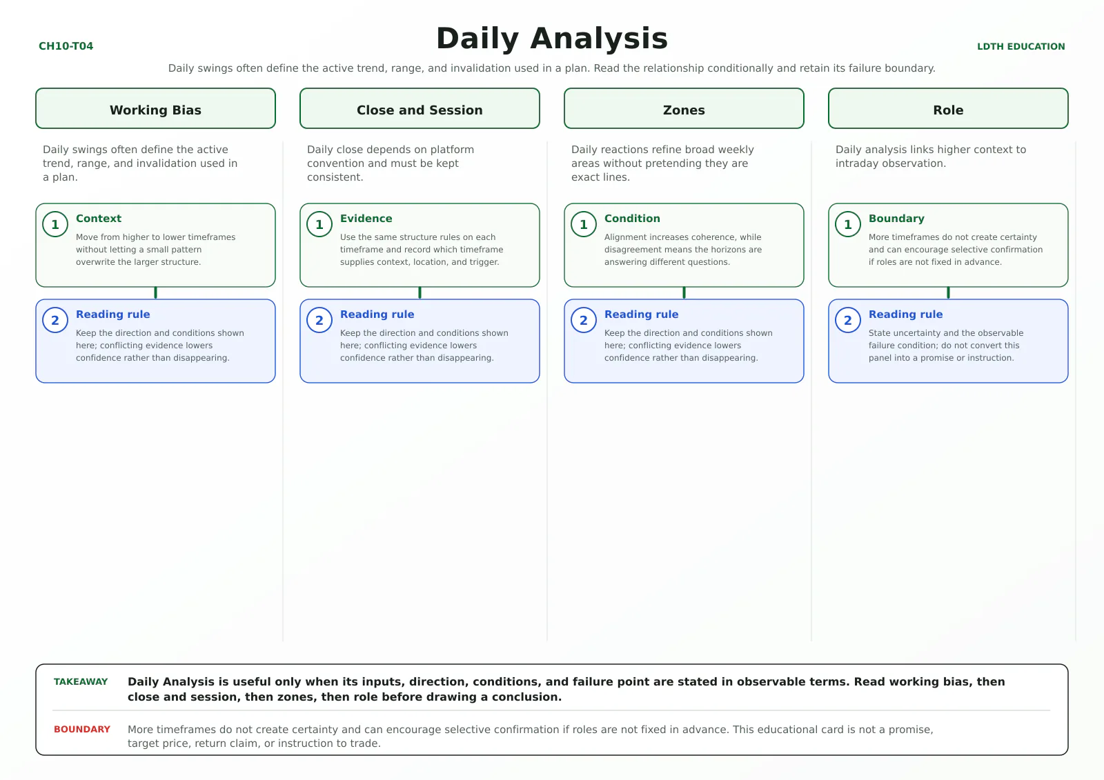 Daily Analysis teaching card with four source-matched panels: Working Bias, Close and Session, Zones, Role.
