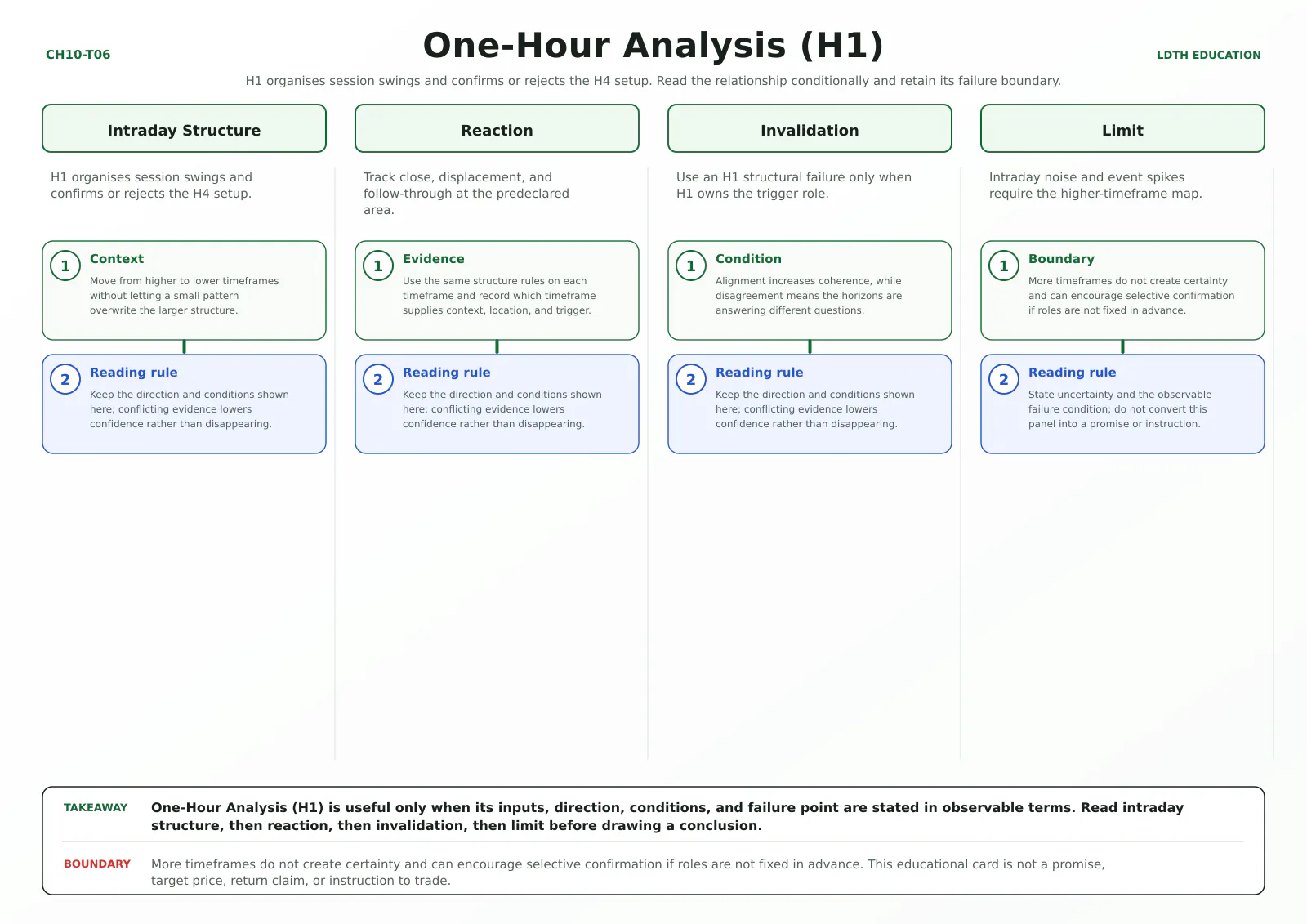 One-Hour Analysis (H1) teaching card with four source-matched panels: Intraday Structure, Reaction, Invalidation, Limit.