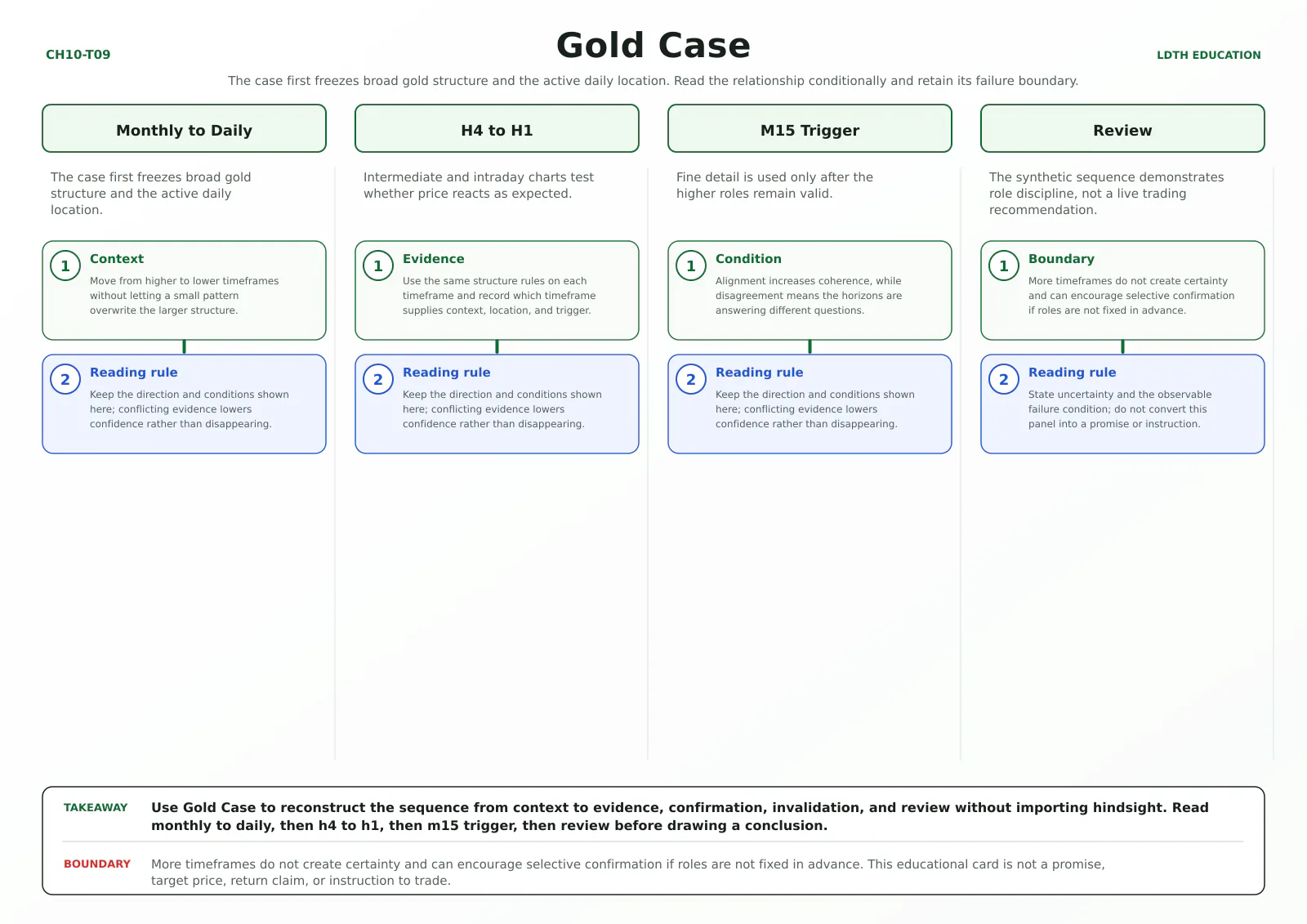 Gold Case teaching card with four source-matched panels: Monthly to Daily, H4 to H1, M15 Trigger, Review.