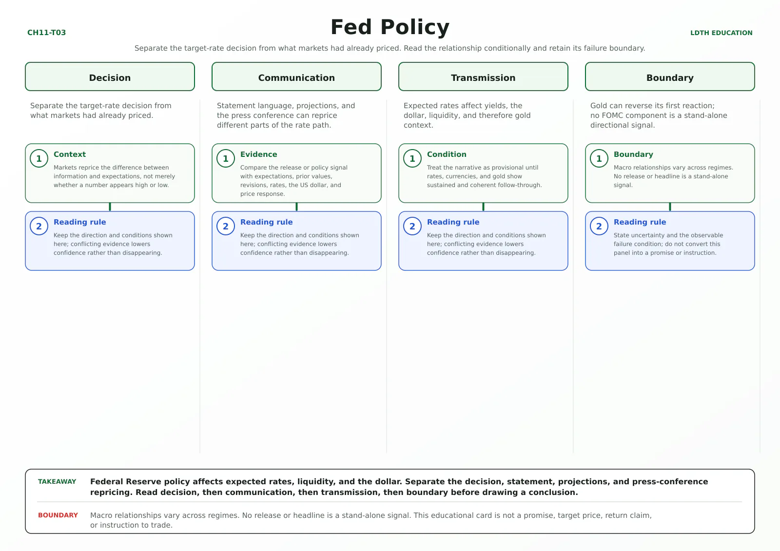 Fed Policy teaching card with four source-matched panels: Decision, Communication, Transmission, Boundary.
