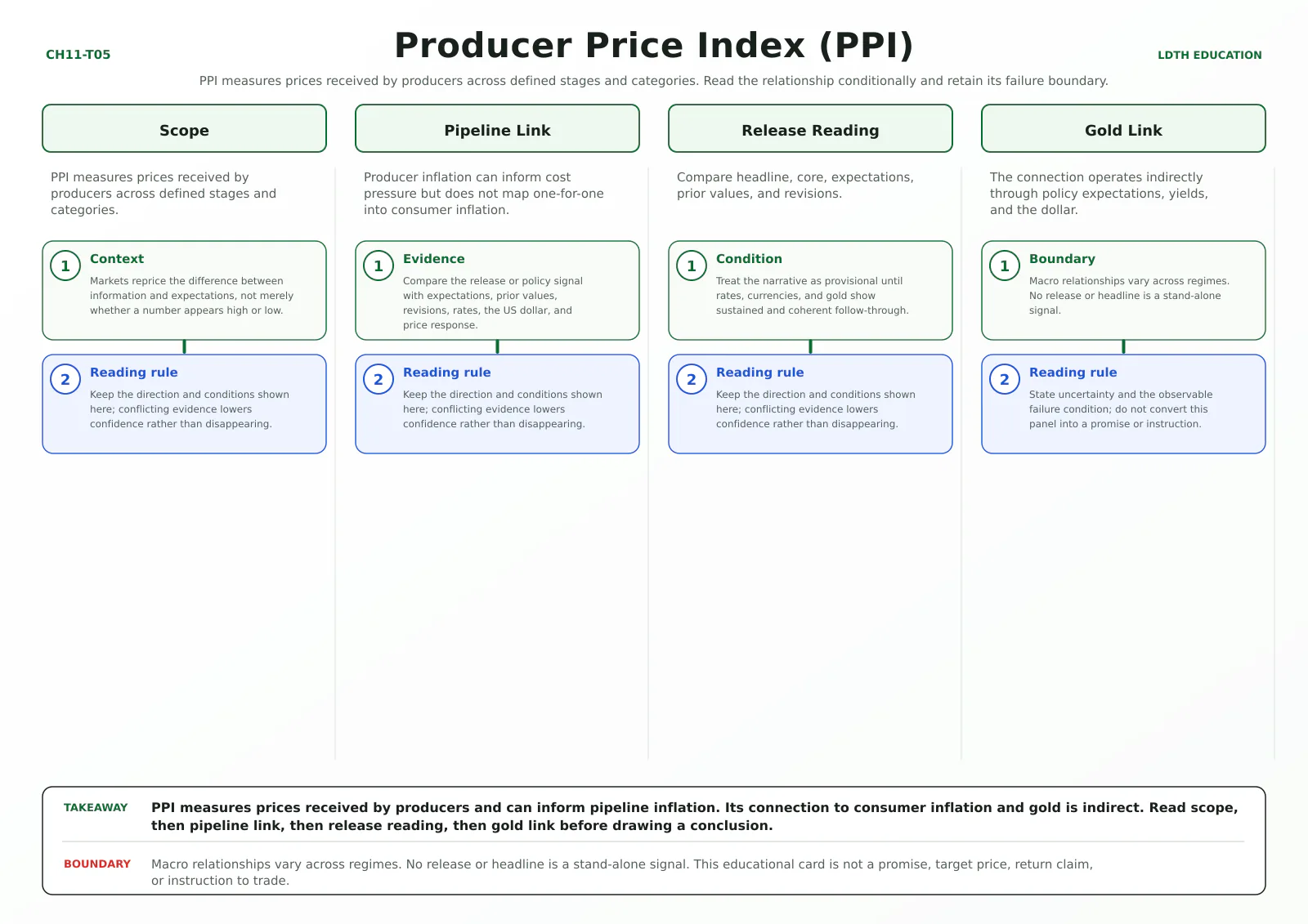 Producer Price Index (PPI) teaching card with four source-matched panels: Scope, Pipeline Link, Release Reading, Gold Link.