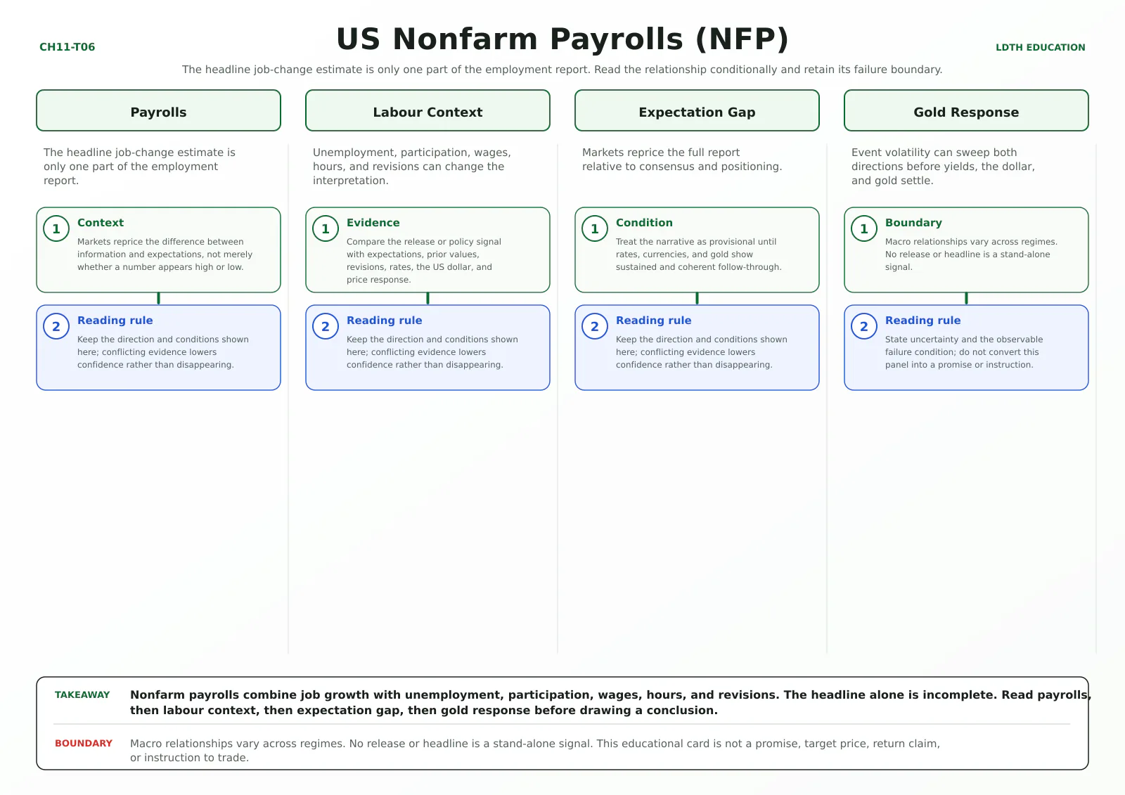 US Nonfarm Payrolls (NFP) teaching card with four source-matched panels: Payrolls, Labour Context, Expectation Gap, Gold Response.
