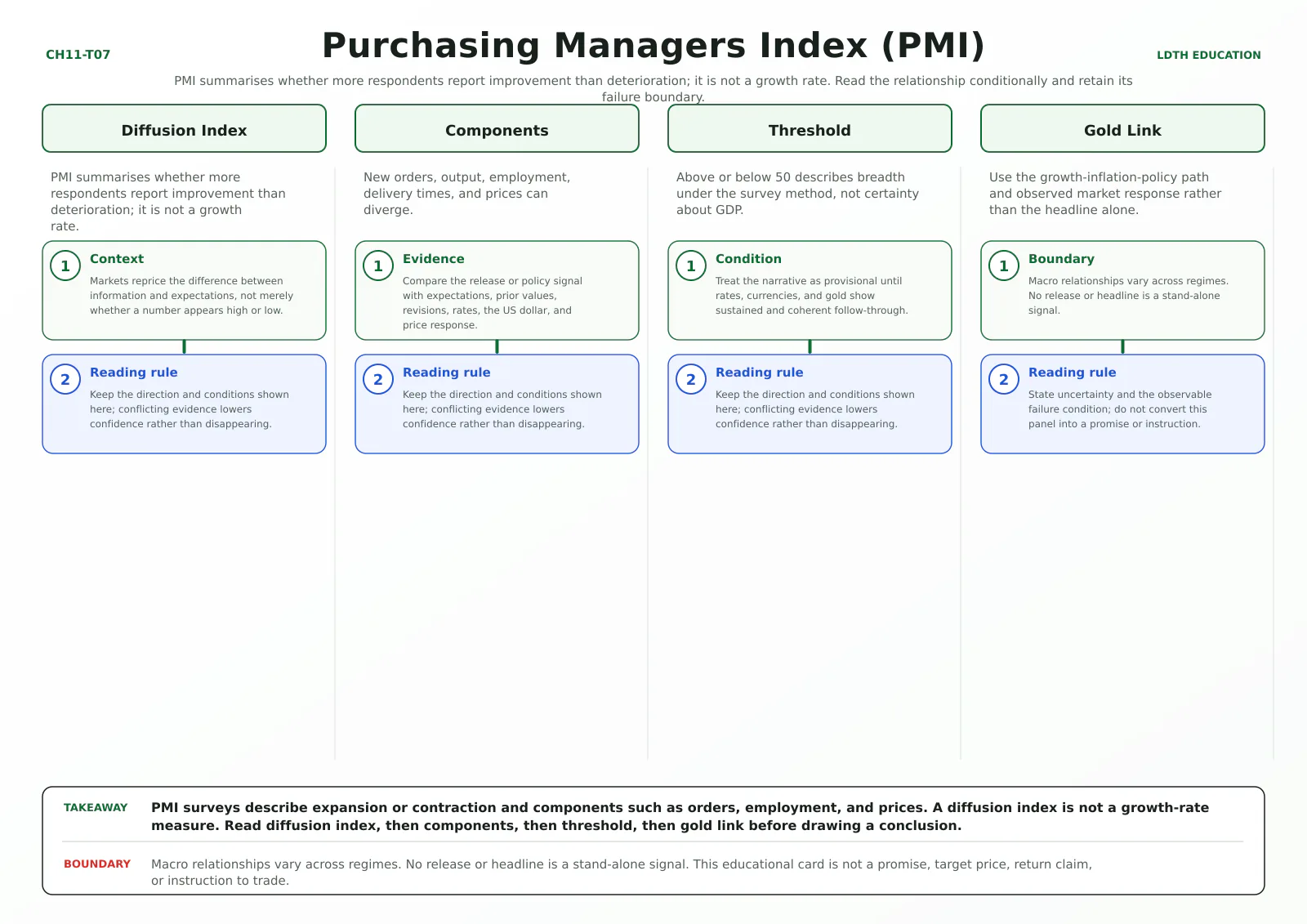 Purchasing Managers Index (PMI) teaching card with four source-matched panels: Diffusion Index, Components, Threshold, Gold Link.