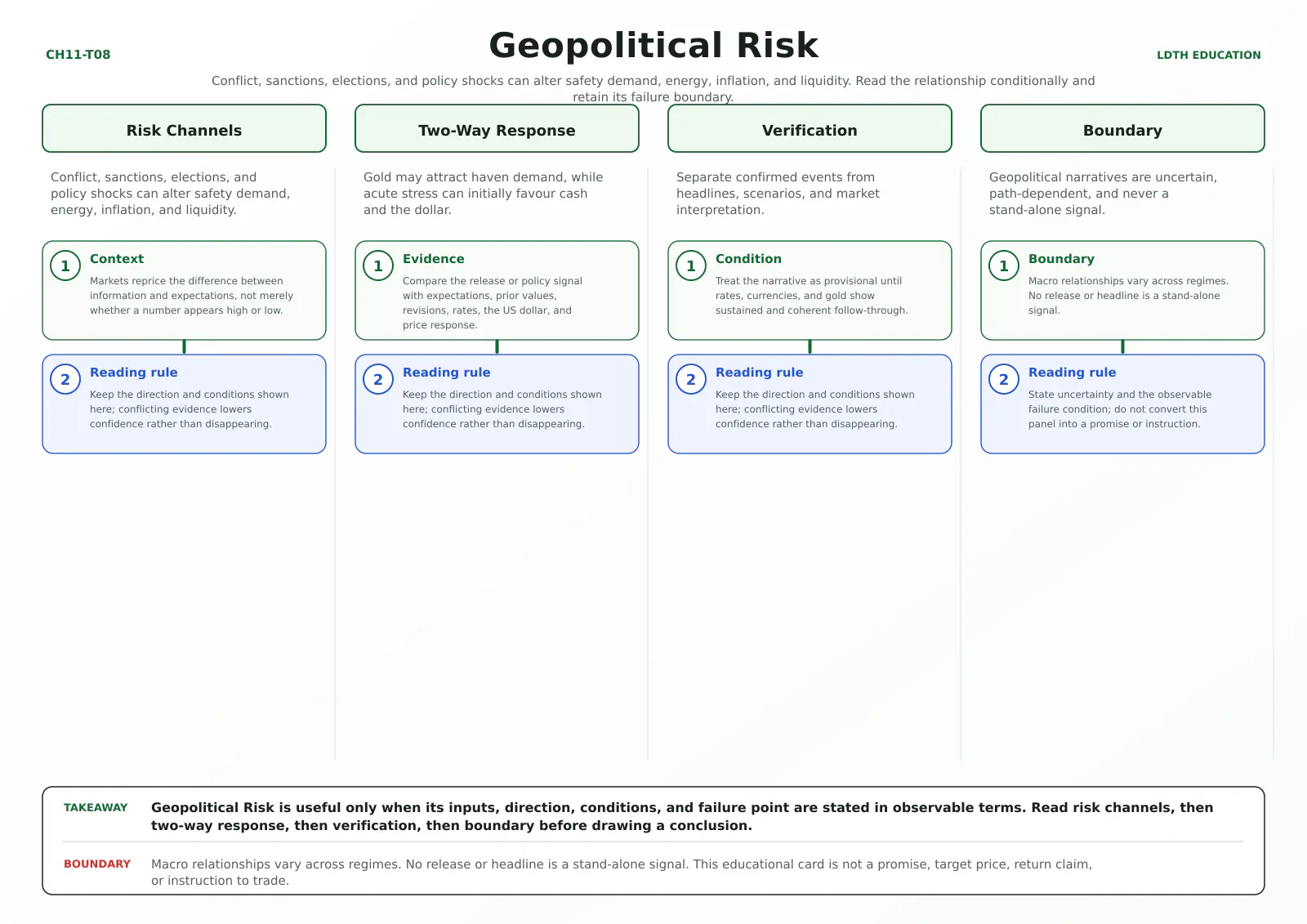 Geopolitical Risk teaching card with four source-matched panels: Risk Channels, Two-Way Response, Verification, Boundary.