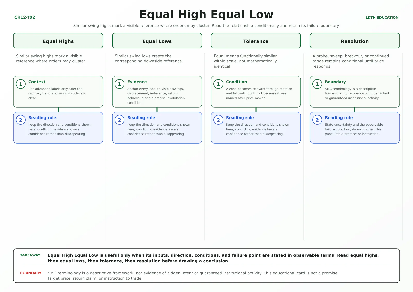 Equal High Equal Low teaching card with four source-matched panels: Equal Highs, Equal Lows, Tolerance, Resolution.