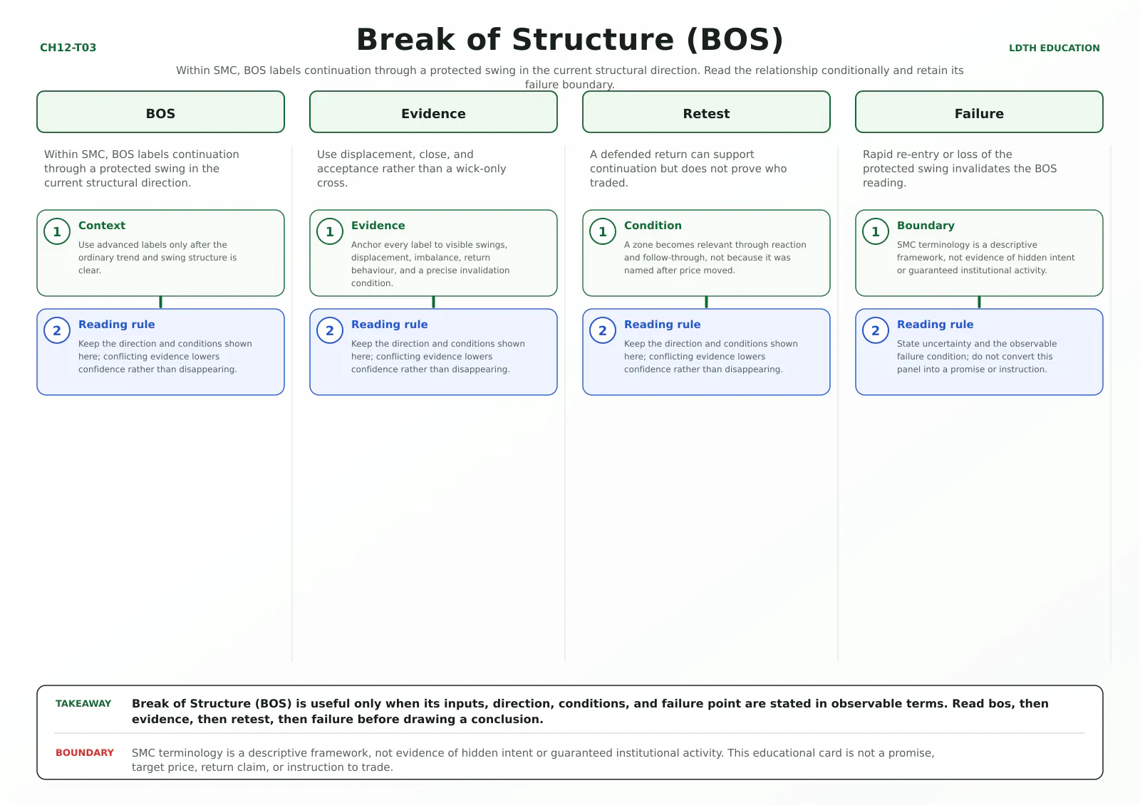 Break of Structure (BOS) teaching card with four source-matched panels: BOS, Evidence, Retest, Failure.