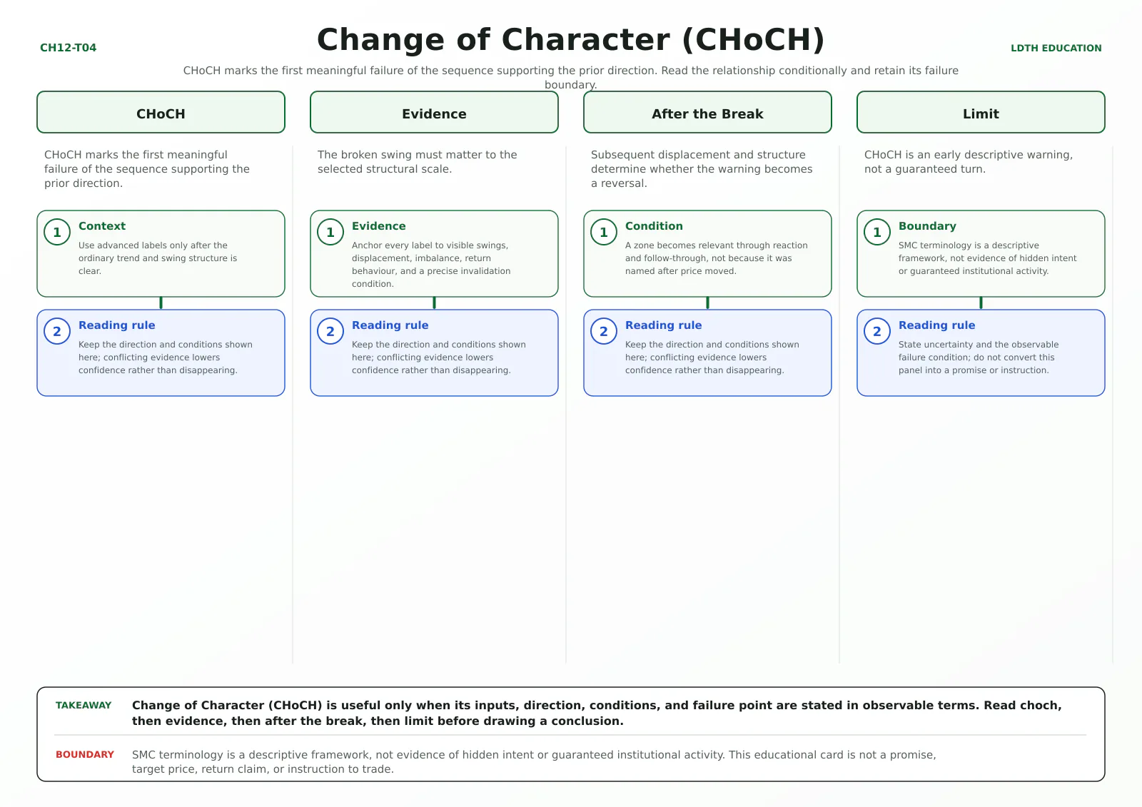 Change of Character (CHoCH) teaching card with four source-matched panels: CHoCH, Evidence, After the Break, Limit.