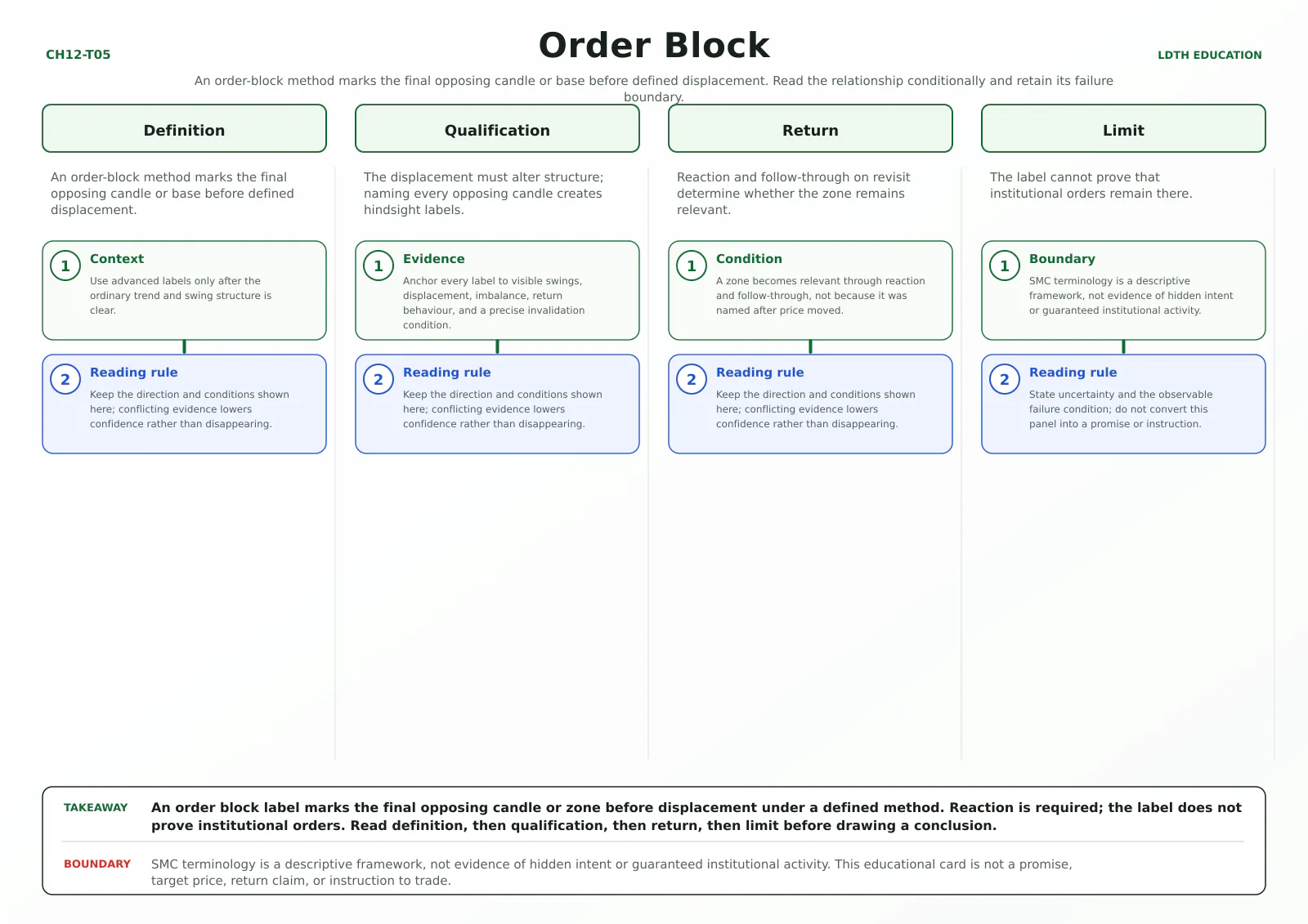 Order Block teaching card with four source-matched panels: Definition, Qualification, Return, Limit.