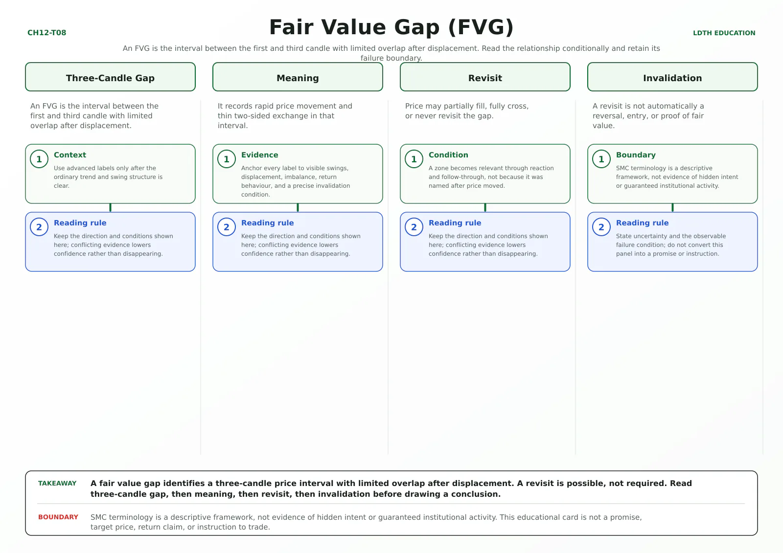 Fair Value Gap (FVG) teaching card with four source-matched panels: Three-Candle Gap, Meaning, Revisit, Invalidation.