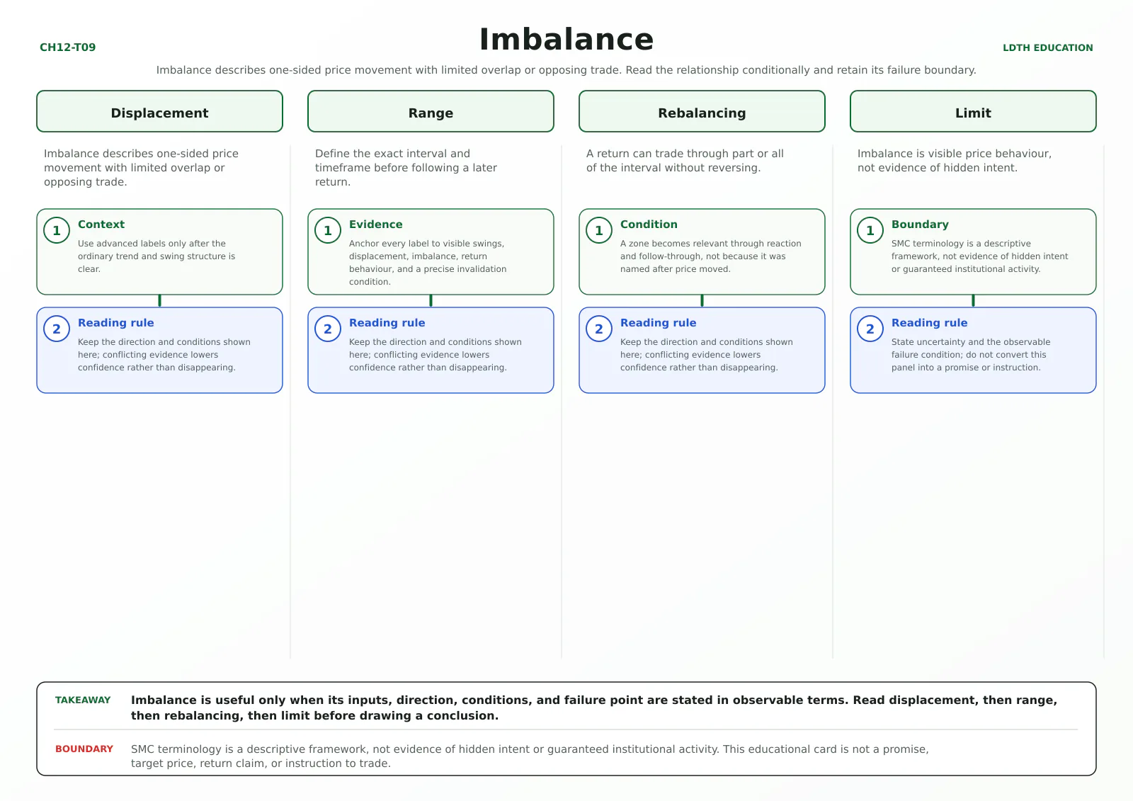 Imbalance teaching card with four source-matched panels: Displacement, Range, Rebalancing, Limit.