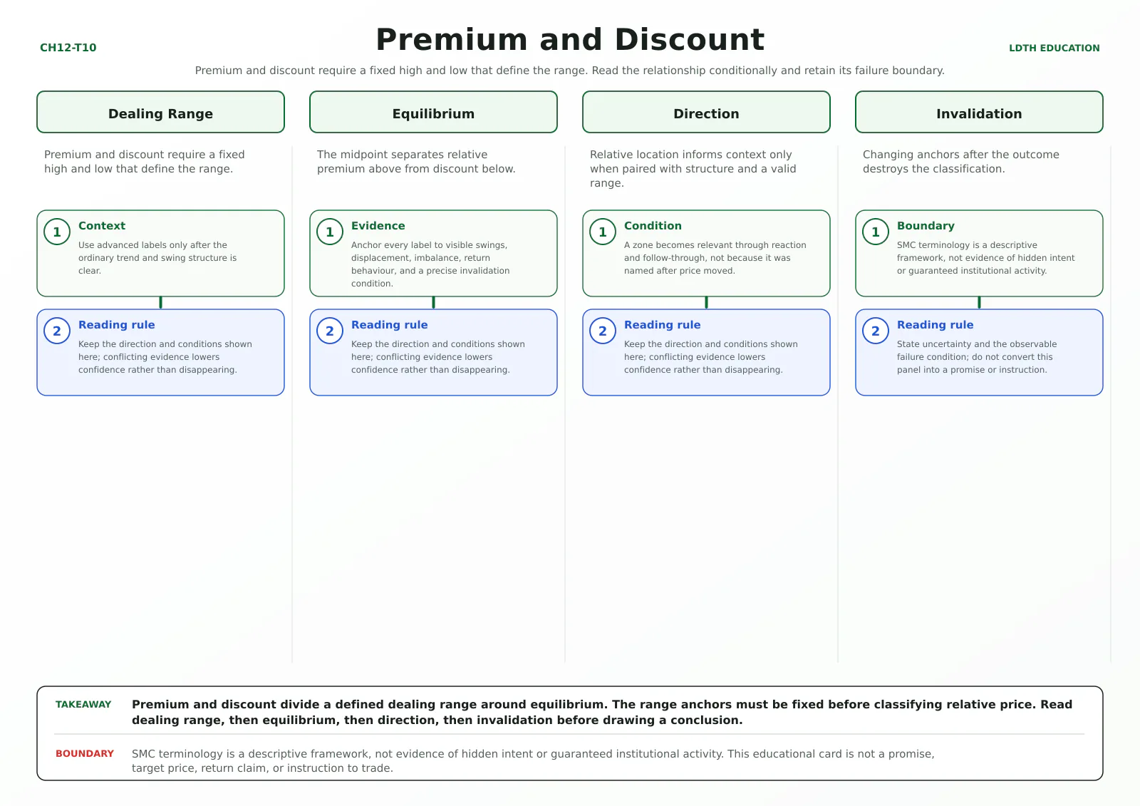 Premium and Discount teaching card with four source-matched panels: Dealing Range, Equilibrium, Direction, Invalidation.