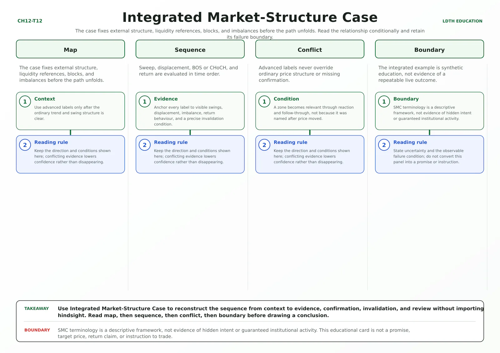 Integrated Market-Structure Case teaching card with four source-matched panels: Map, Sequence, Conflict, Boundary.
