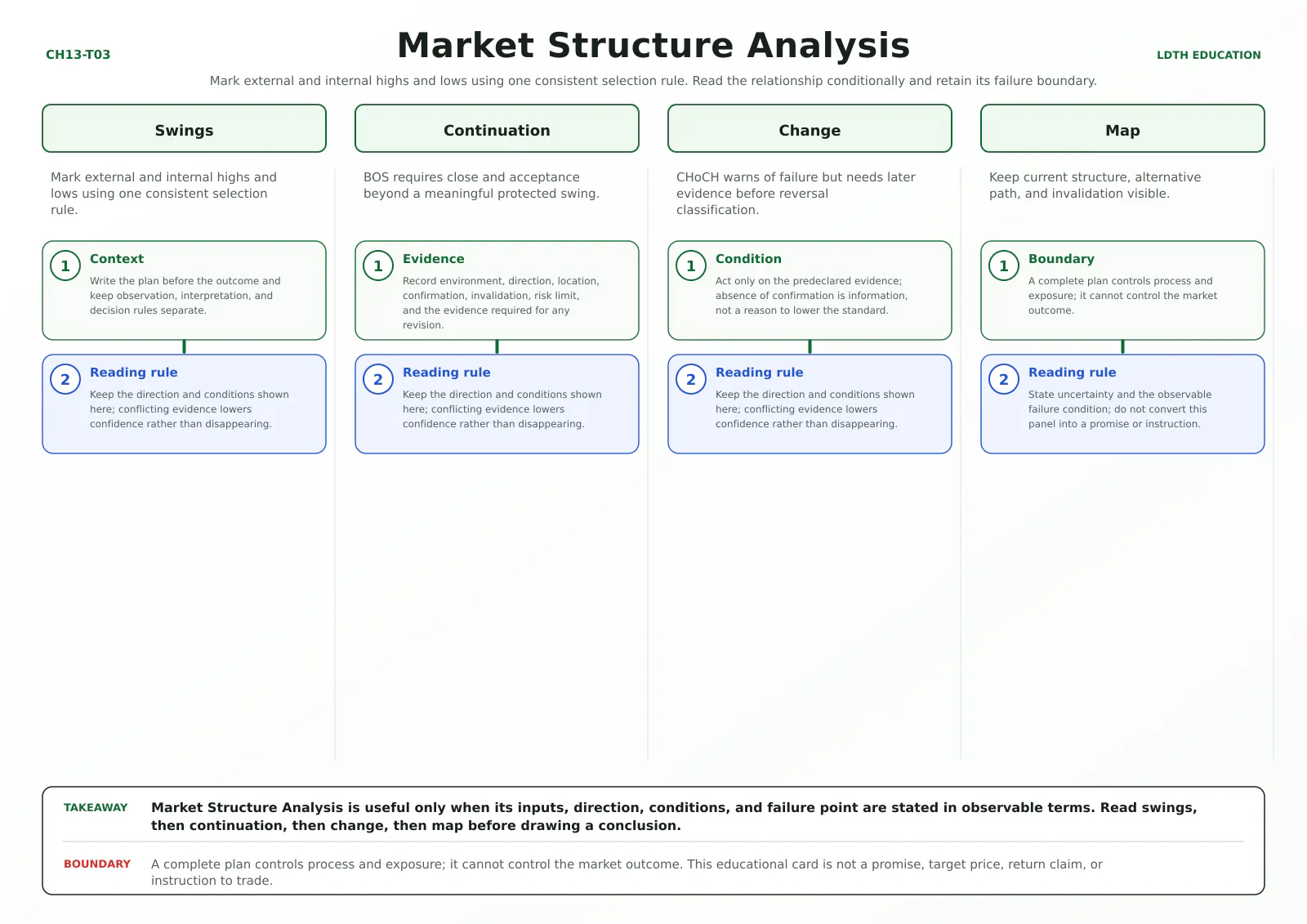 Market Structure Analysis teaching card with four source-matched panels: Swings, Continuation, Change, Map.