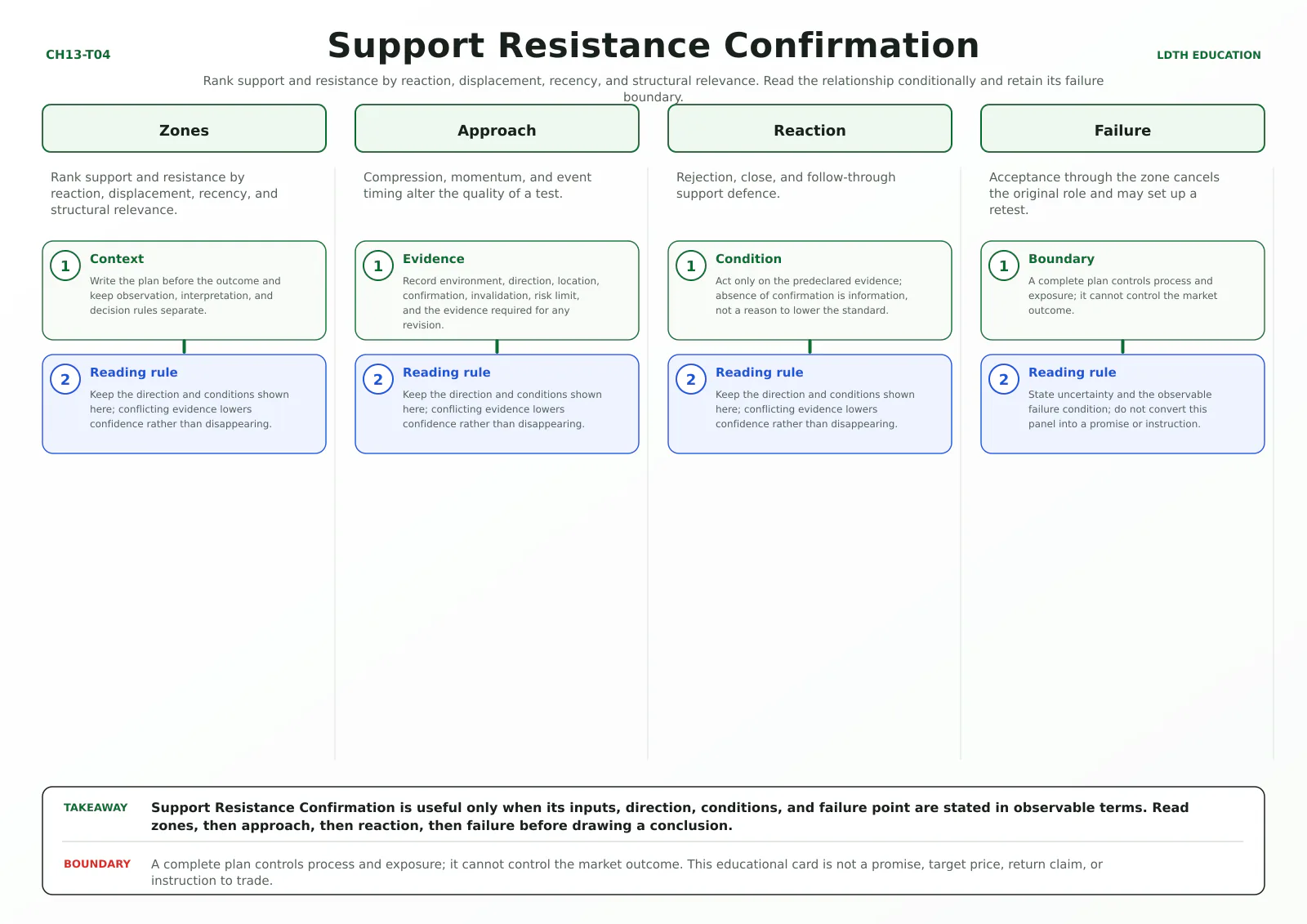 Support Resistance Confirmation teaching card with four source-matched panels: Zones, Approach, Reaction, Failure.